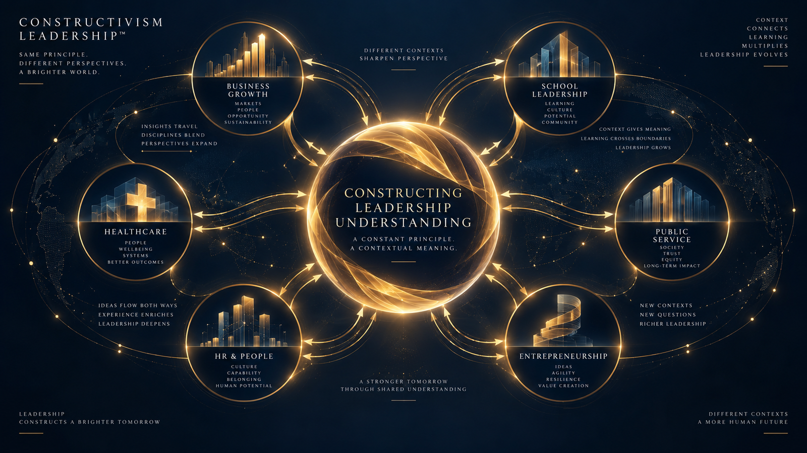 Constructivism Intelligence Learning Cycle showing experience, inquiry, evidence, dialogue, meaning, judgement, action and reflection as a repeating loop