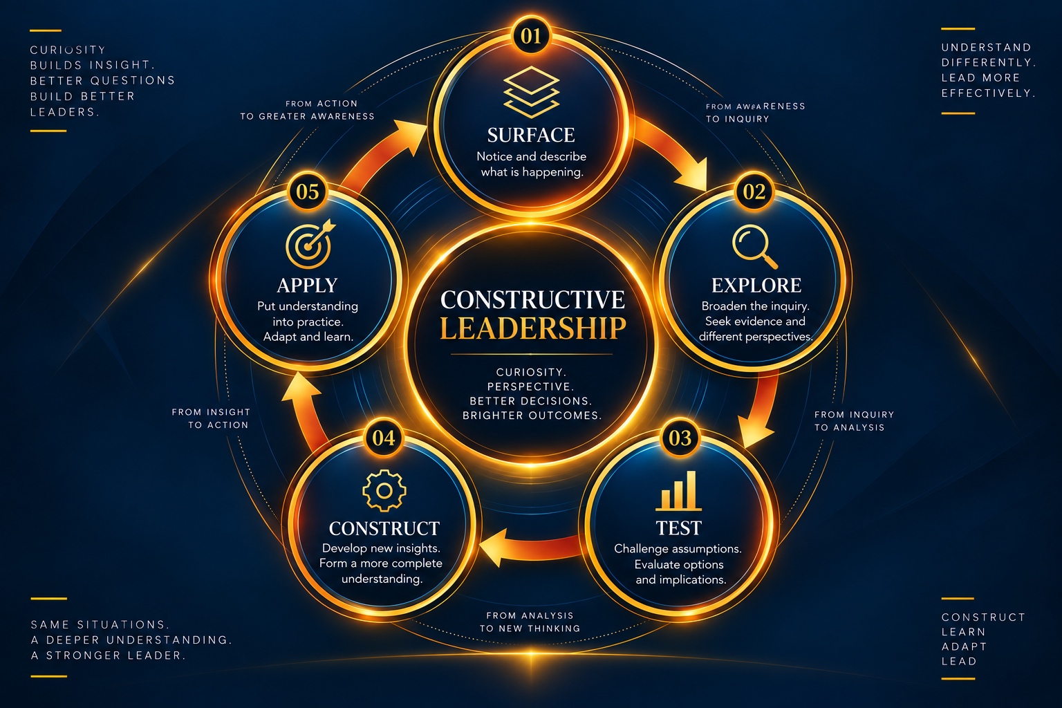 Diagram of the Burn Bright Constructive Leadership Cycle: Surface, Explore, Test, Construct, Apply