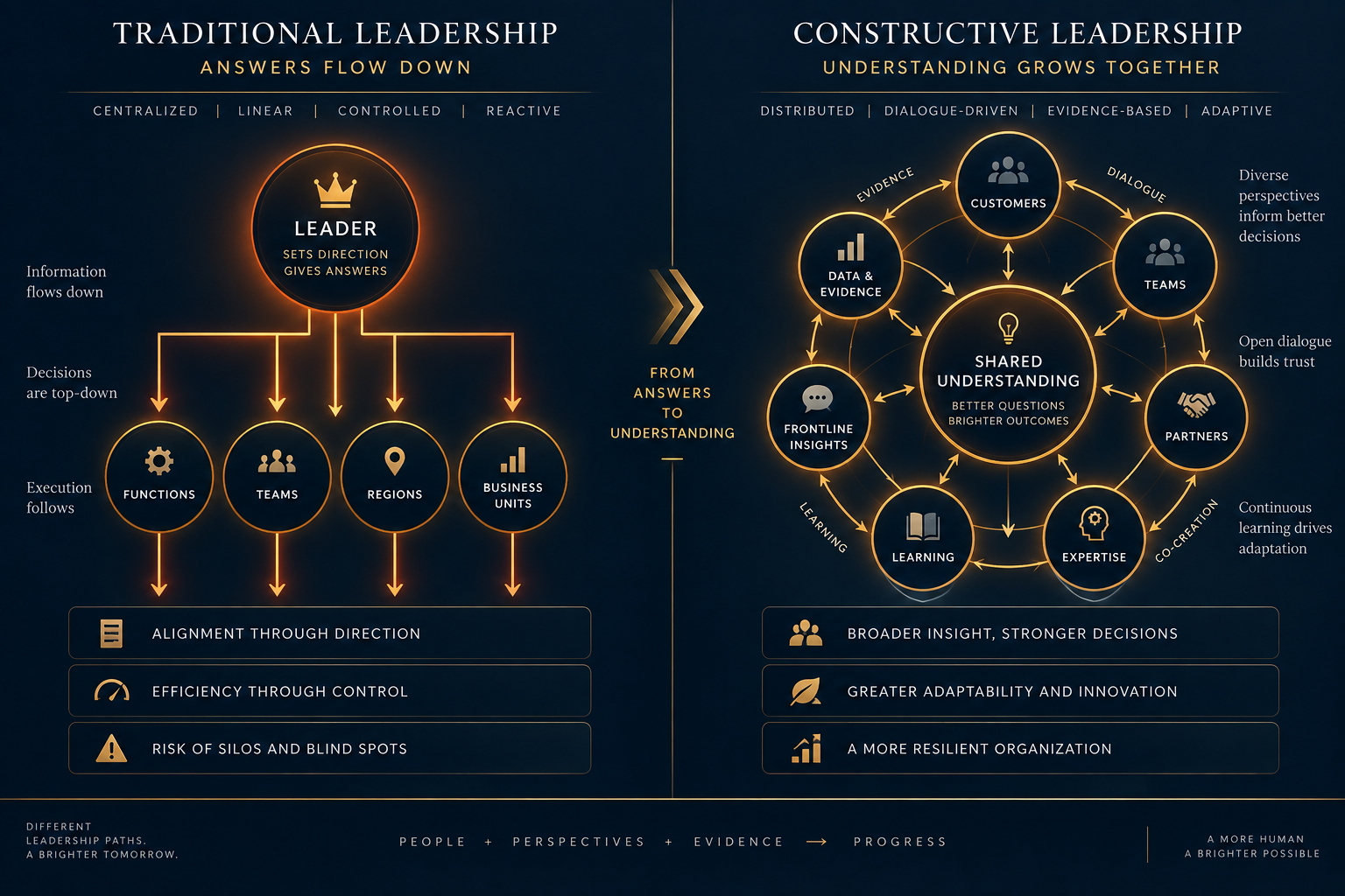 Visual contrast between answer-giving leadership and constructive leadership