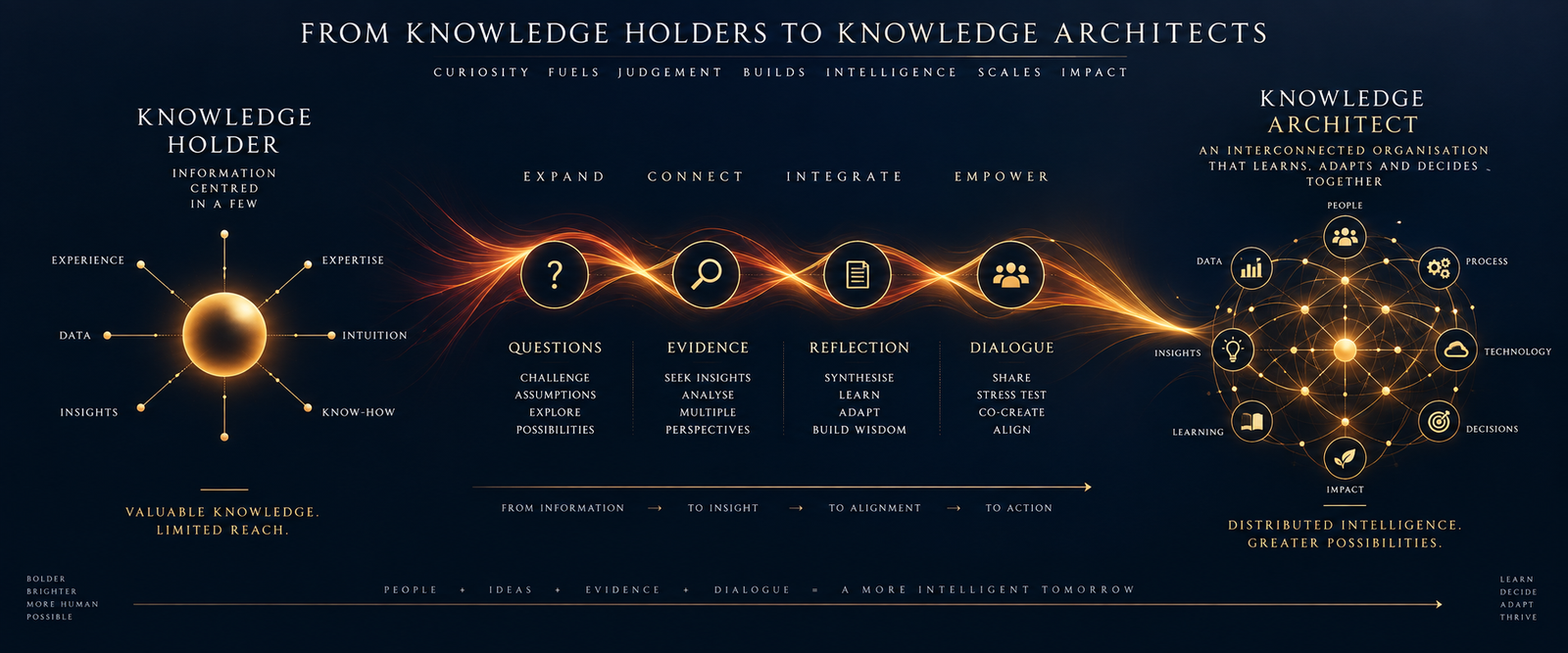 Leader transitioning from knowledge holder to knowledge architect role