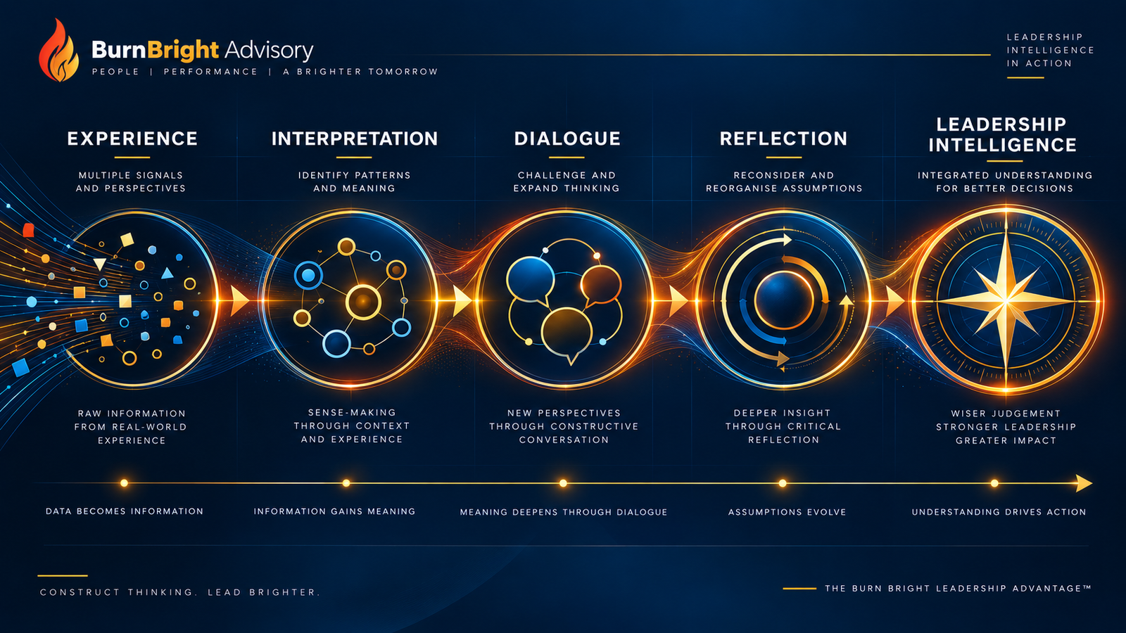 Diagram illustrating the shift from a leader giving answers to a leader enabling sense-making