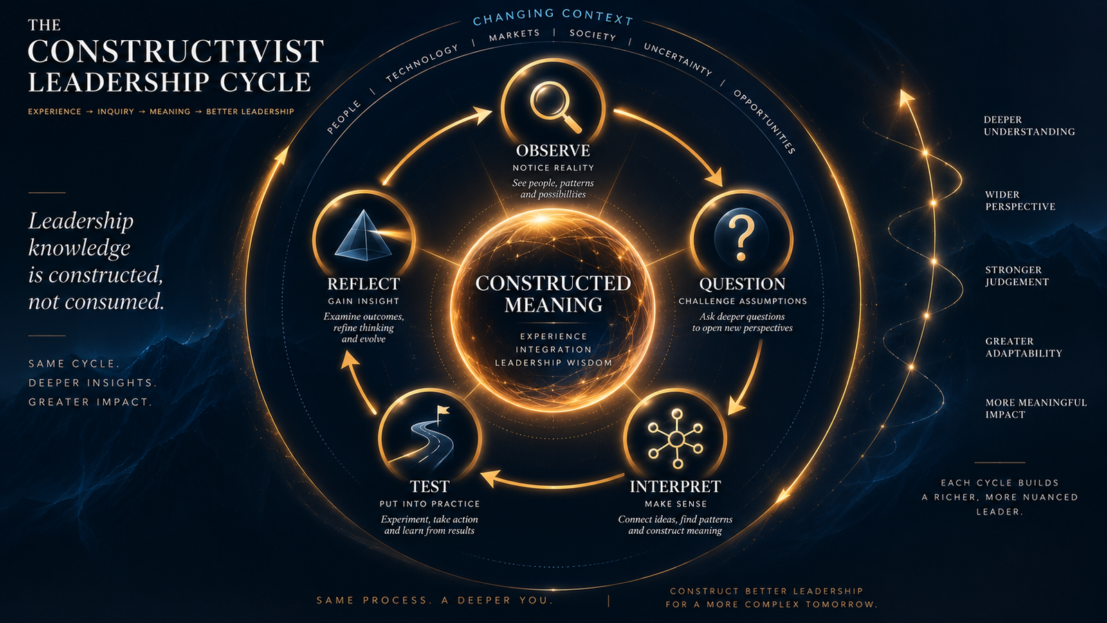 Illustration of the five disciplines within the Constructivist Leader Framework