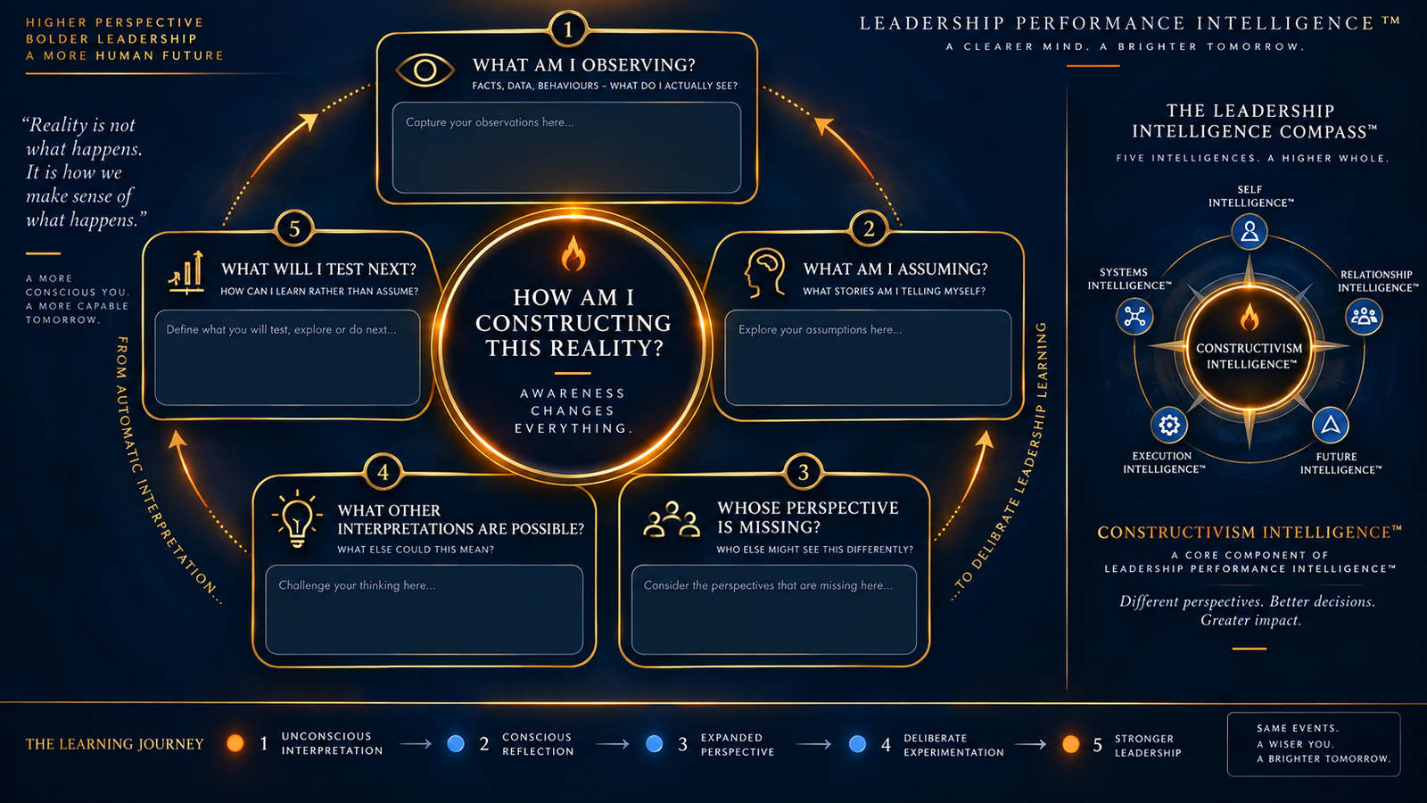 Reflection framework showing the shift from imposed certainty to constructive inquiry