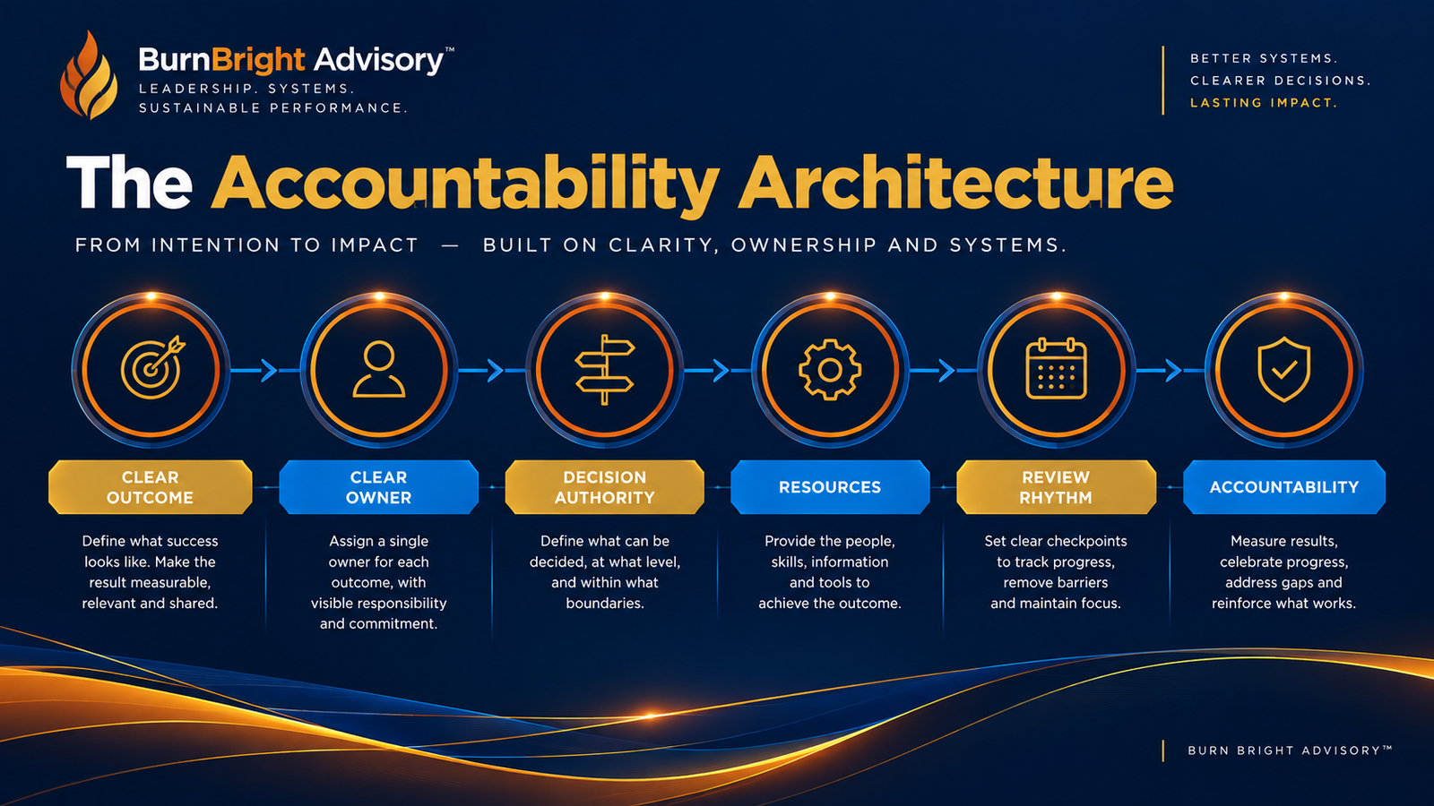 The Accountability Architecture showing outcome, owner, authority, resources, review and accountability in sequence