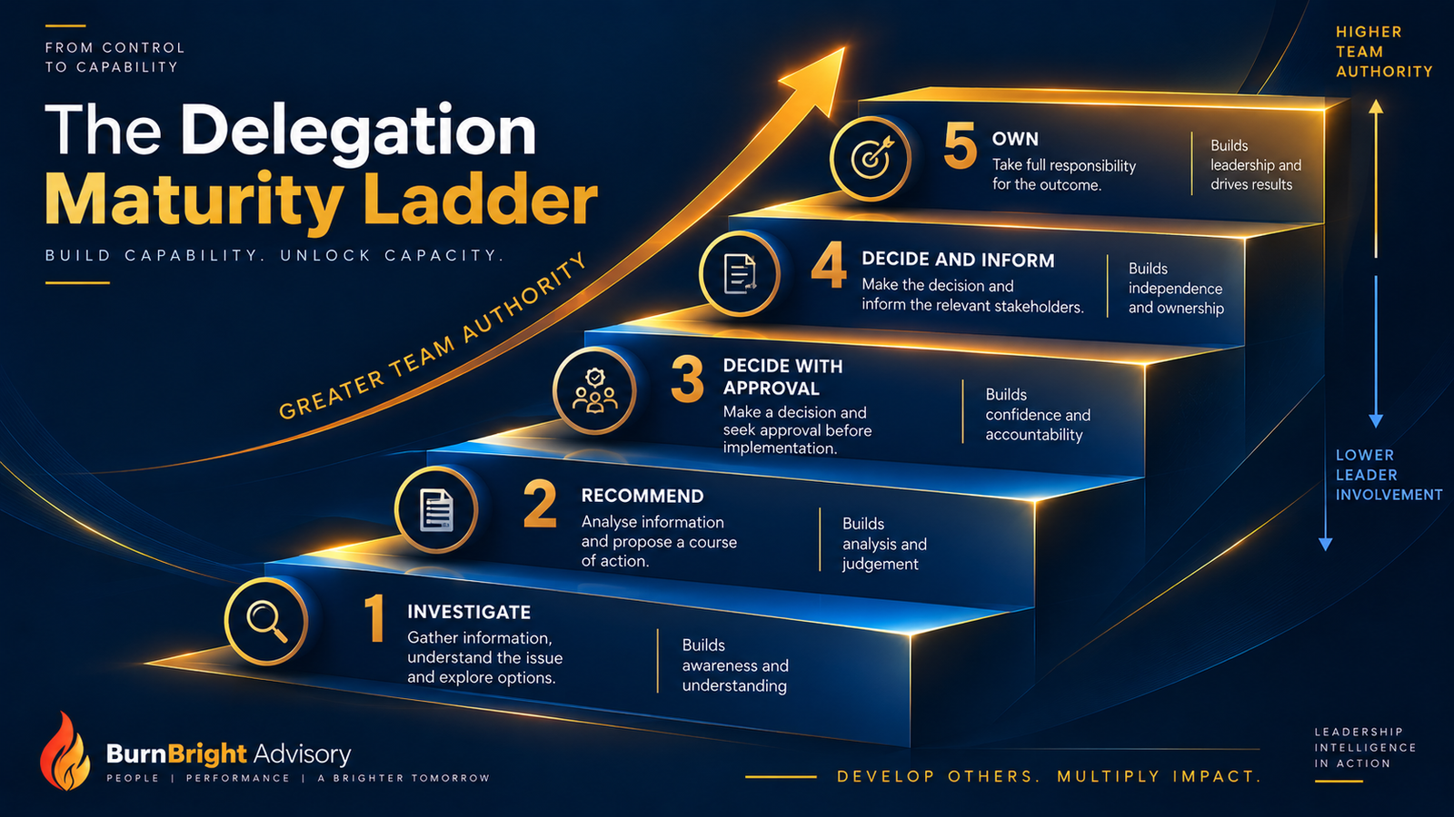The Delegation Maturity Ladder moving from investigate to recommend to decide with approval to decide and inform to own