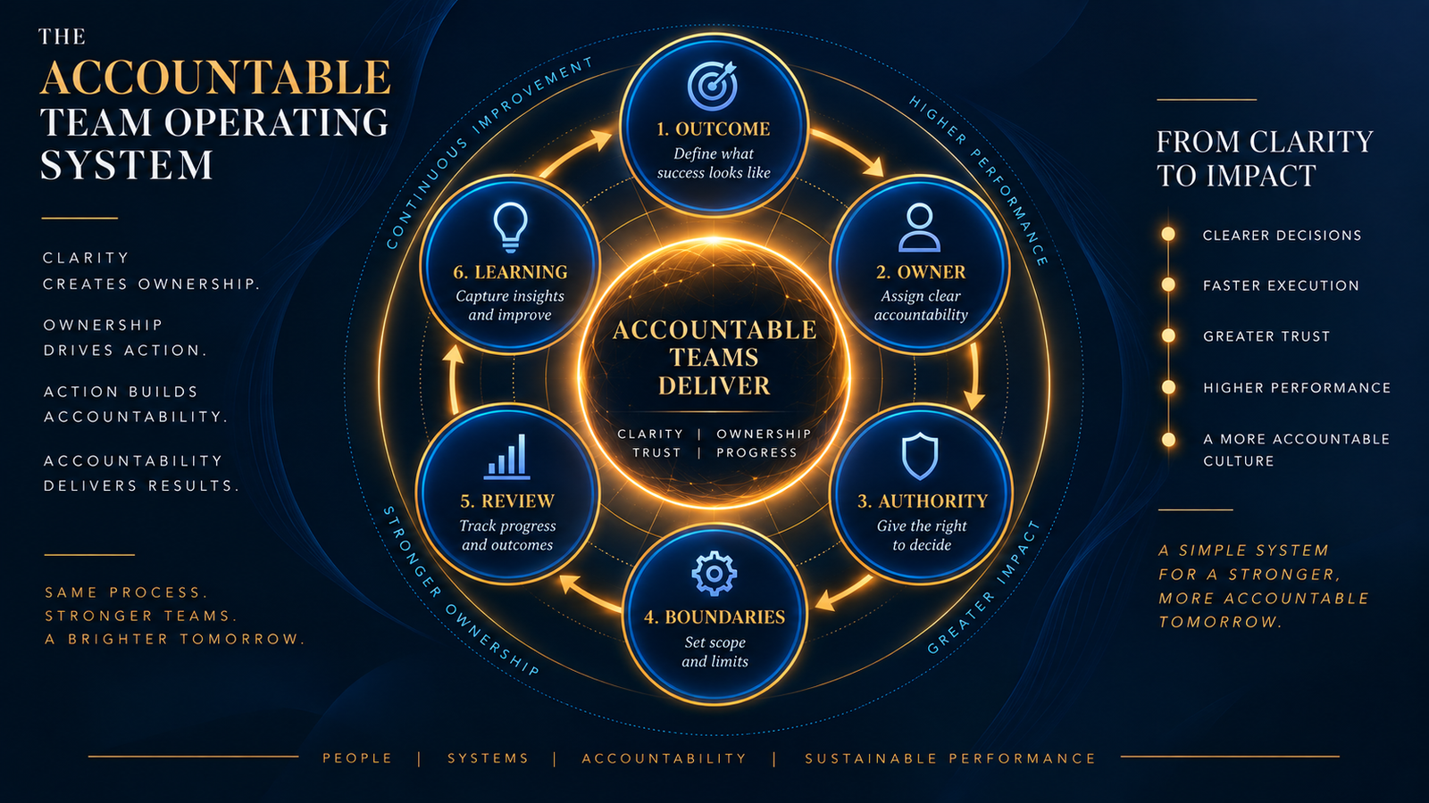 The Accountable Team Operating System showing outcome, owner, authority, boundaries, review and learning