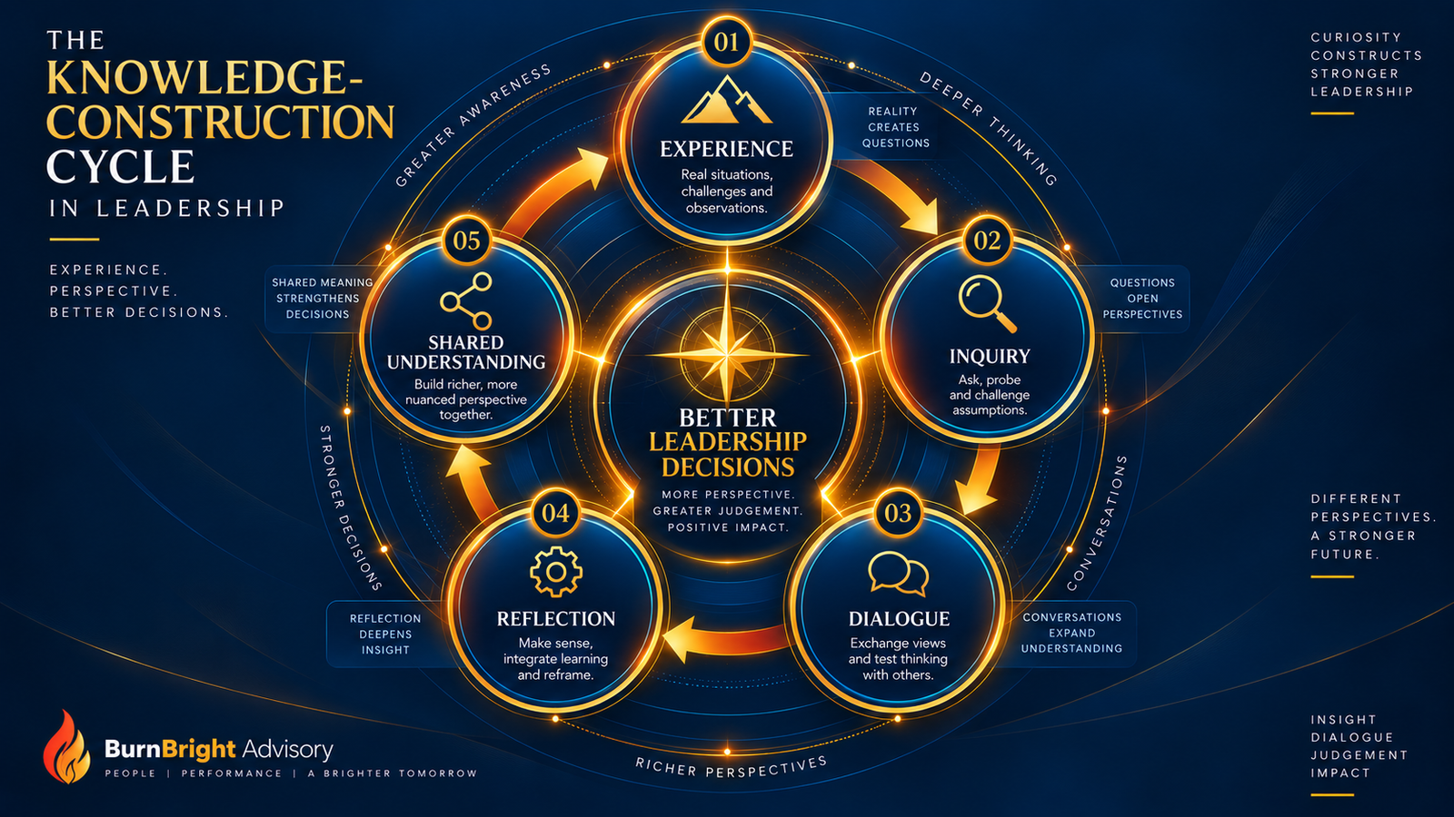 Leadership framework diagram showing how leaders construct understanding through experience, inquiry, dialogue and reflection