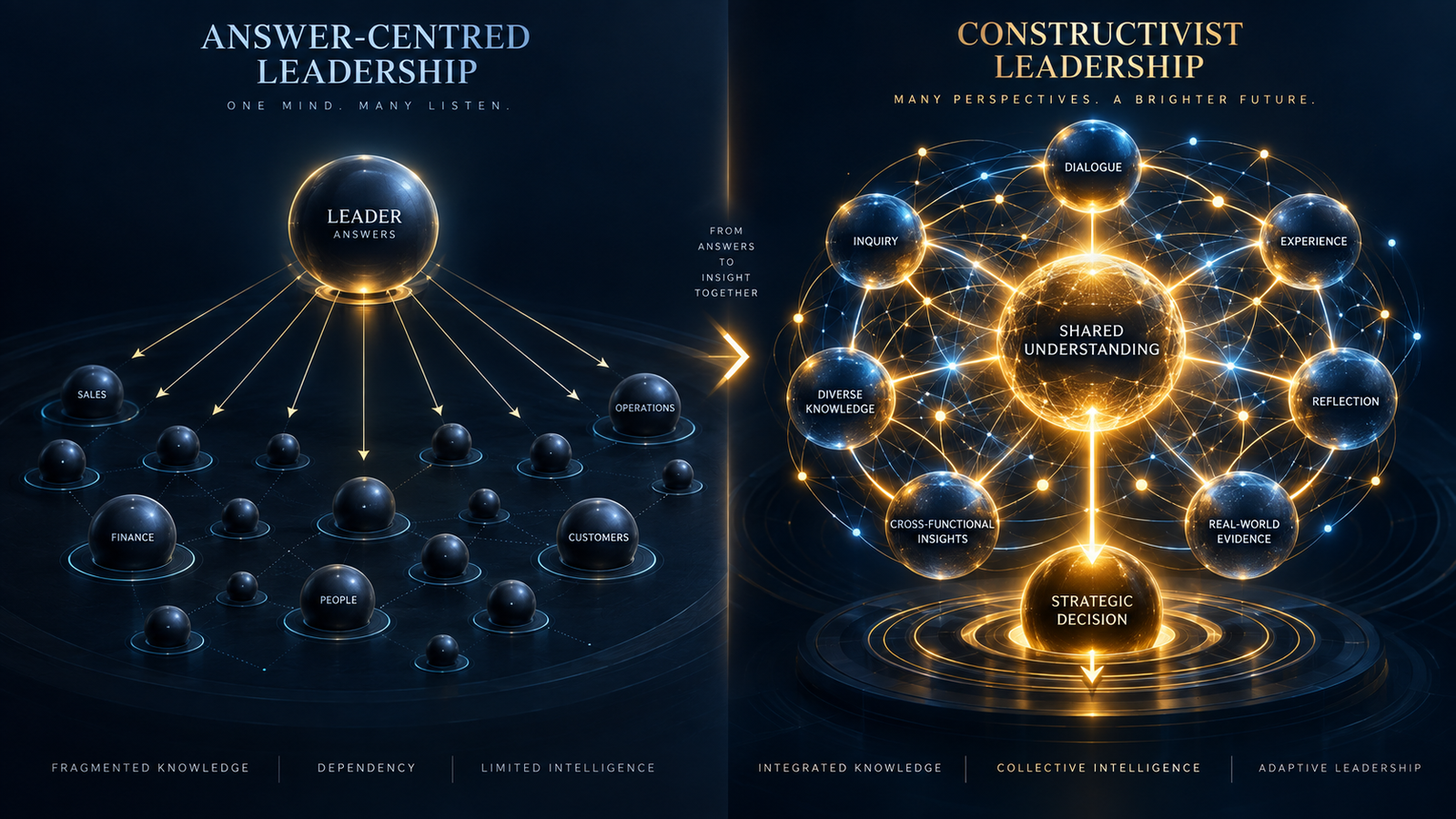 Capability diagram showing the shift from individual knowing to collective constructing