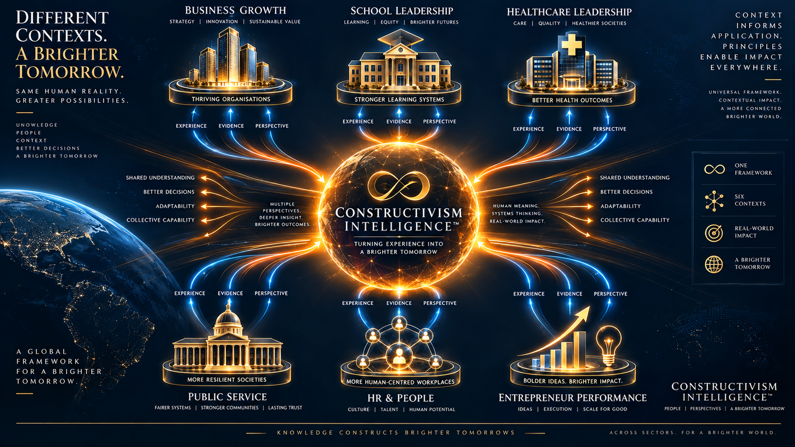 Sector application diagram showing constructivism intelligence across business, education, healthcare, public service, HR and entrepreneurship