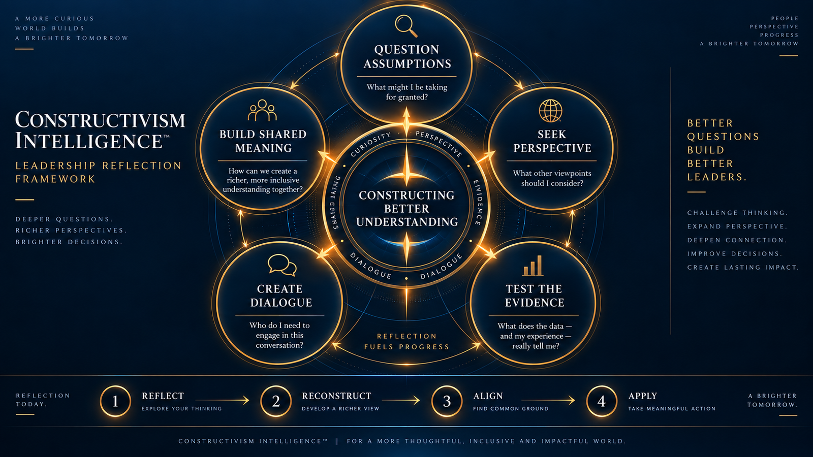 Reflection framework illustrating the constructivist leader building shared understanding