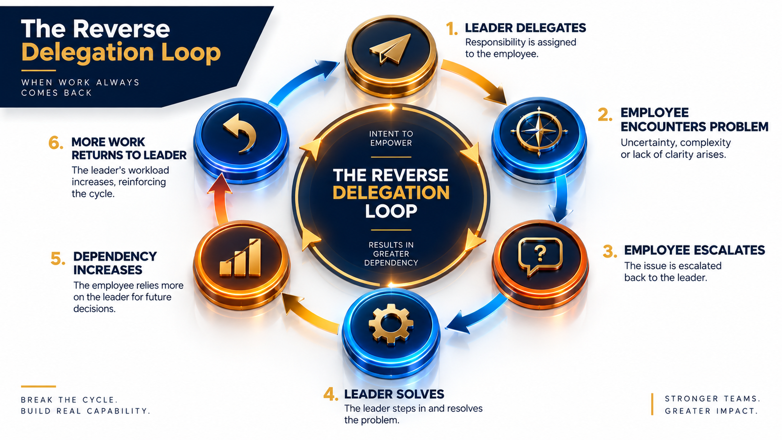 The Reverse Delegation Loop diagram showing responsibility moving down formally but returning upward through questions and escalation