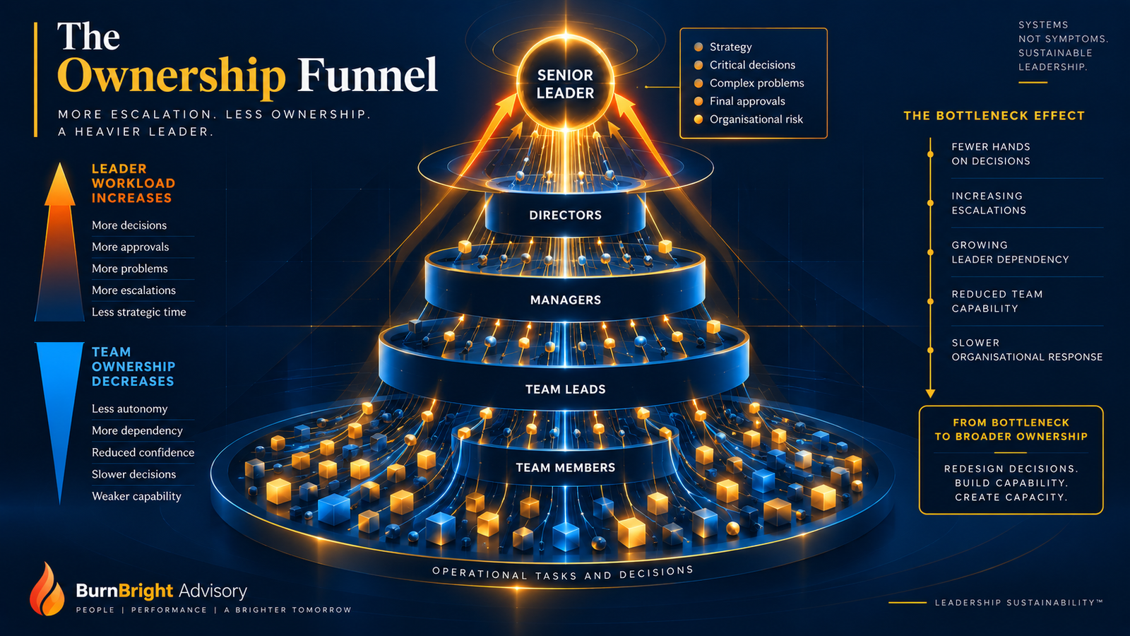 The Ownership Funnel diagram showing leadership workload expanding as team decision capacity contracts