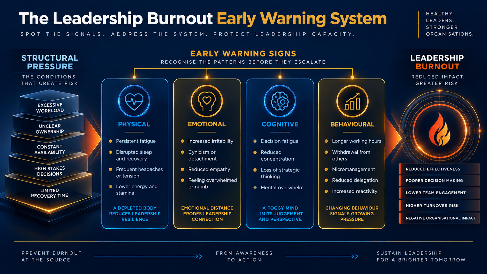 Diagram of the Leadership Burnout Early Warning System showing structural pressure leading to behavioural, cognitive, emotional and physical warning signs