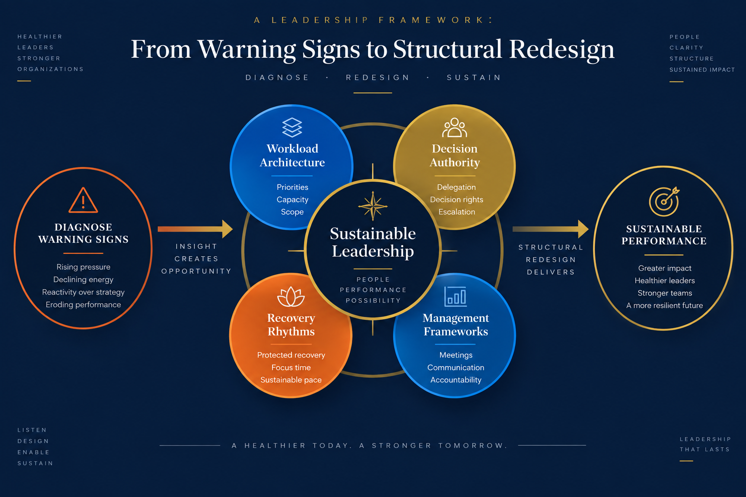 Diagram showing the path from warning signs to structural redesign: diagnose the source, redesign workload and decision authority, create recovery rhythms