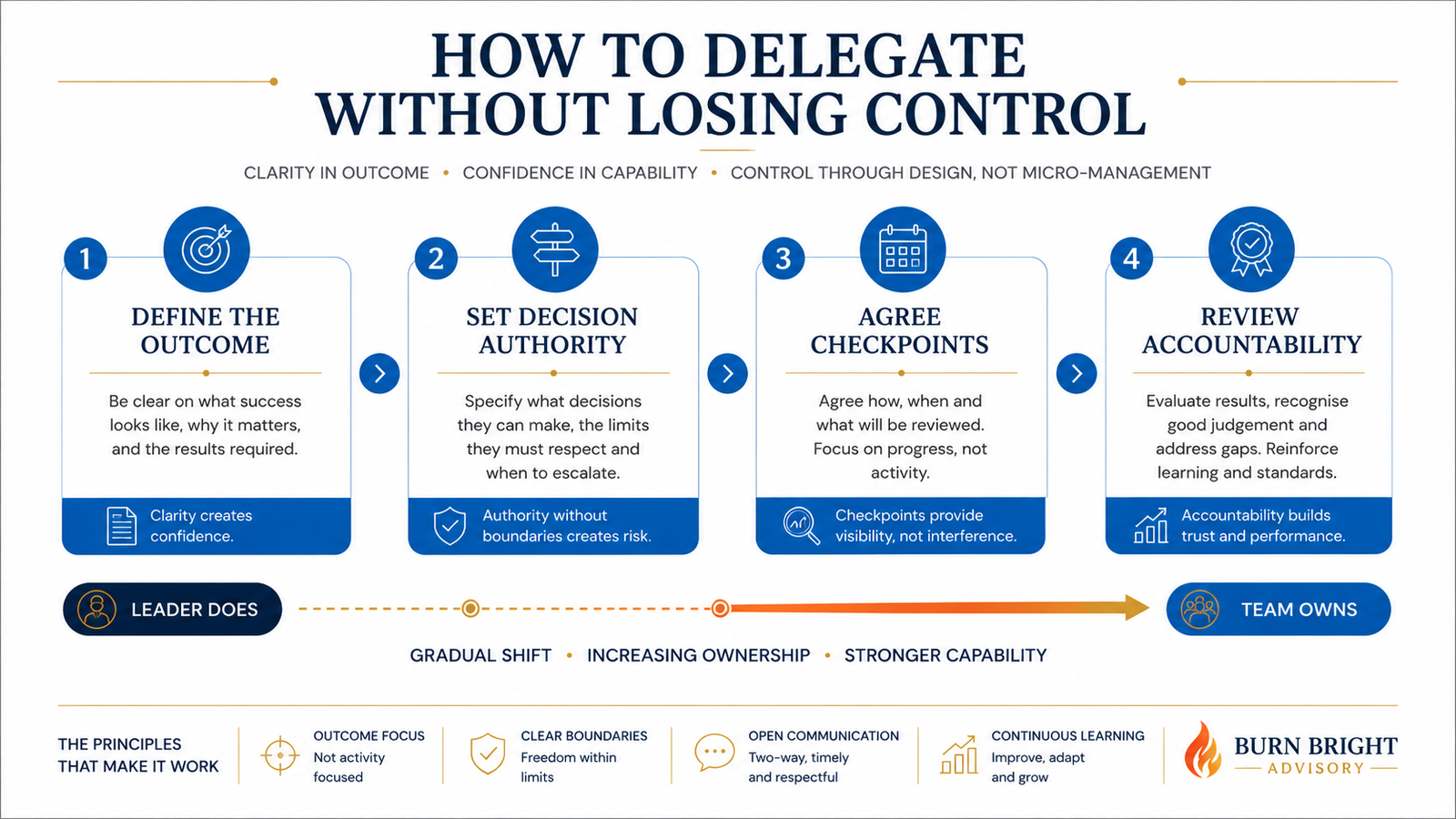 Diagram showing the shift from leader-dependent personal control to system-dependent structural control in delegation