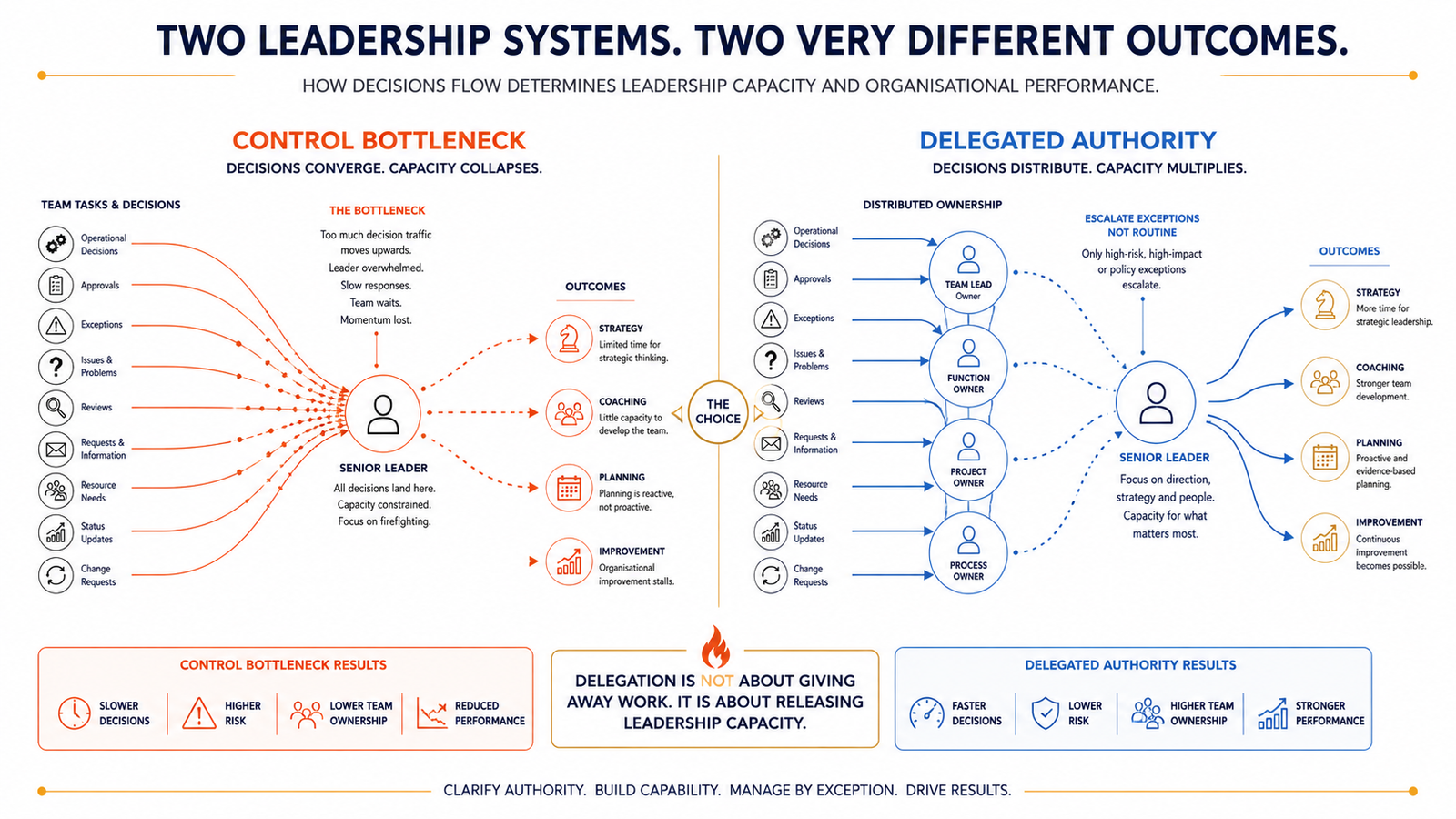 Illustration of decision bottlenecks forming when tasks are distributed but decision authority remains concentrated with the leader