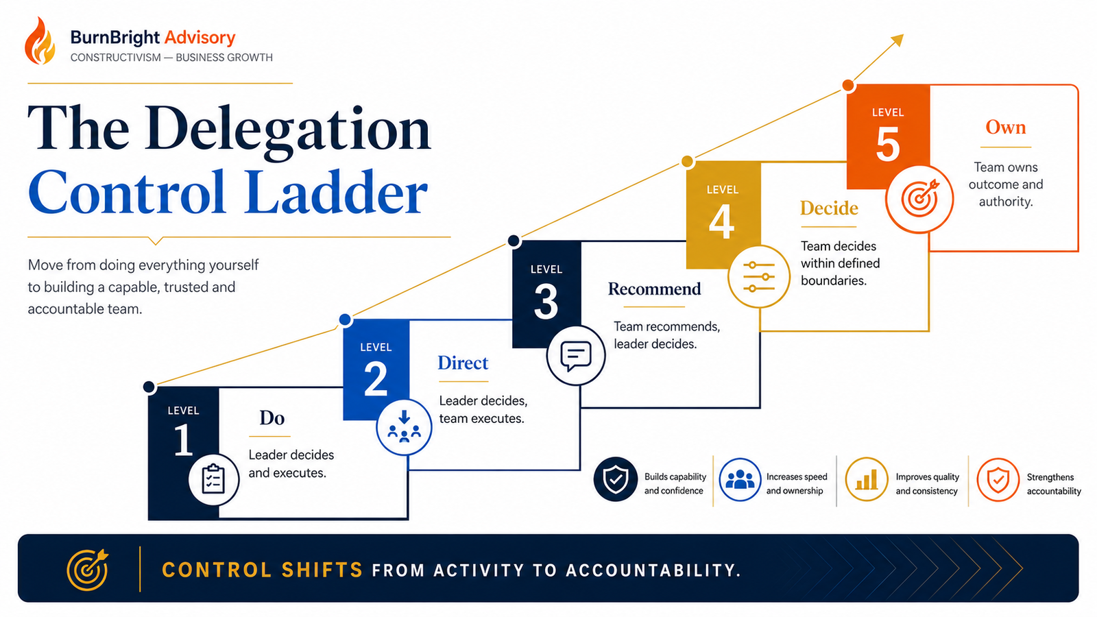 Diagram of the CONTROL Delegation Framework sequence moving from leader-led clarity to expanded team autonomy