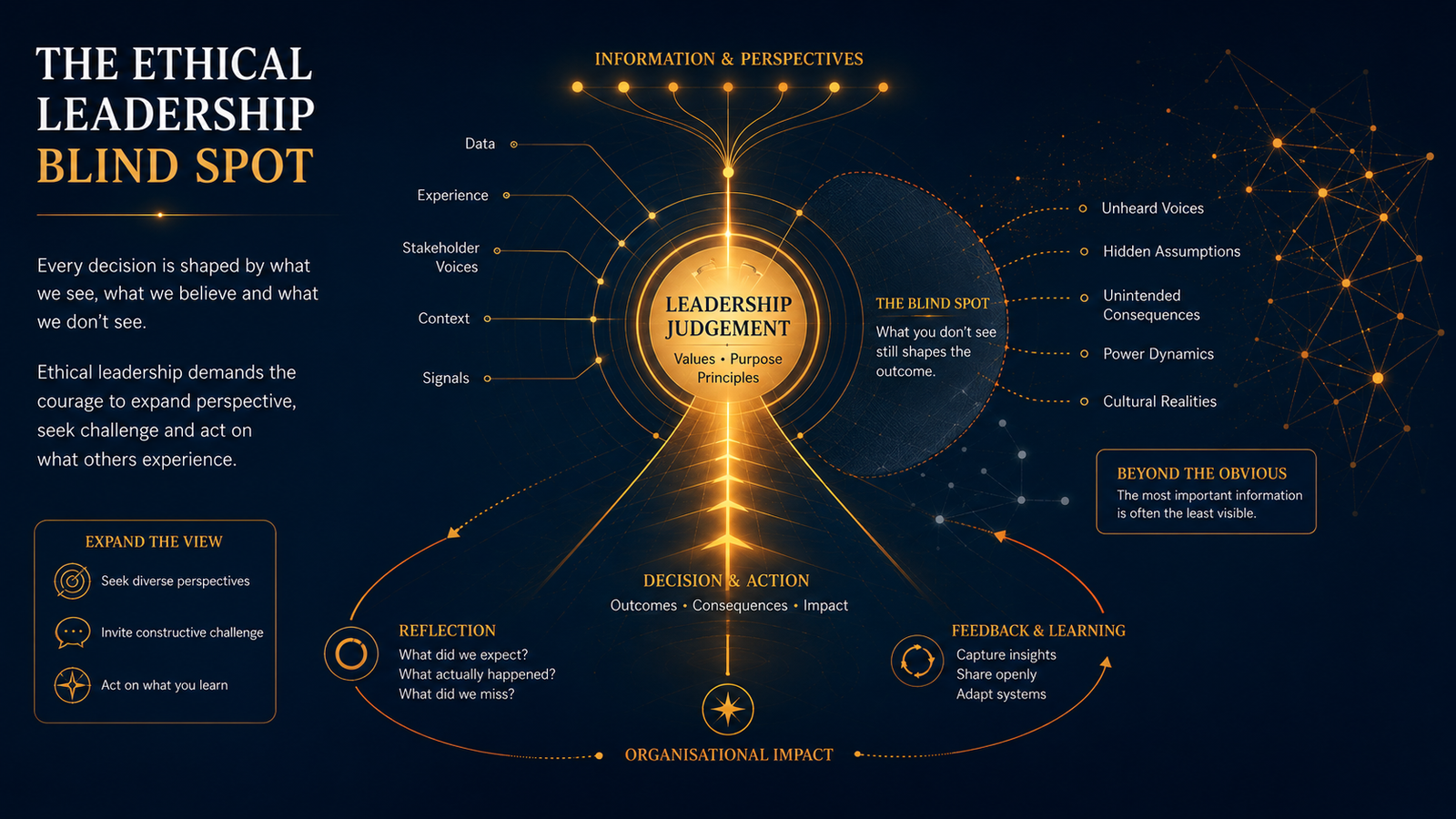 Conceptual image representing ethical blind spots in leadership and the gap between intention and impact