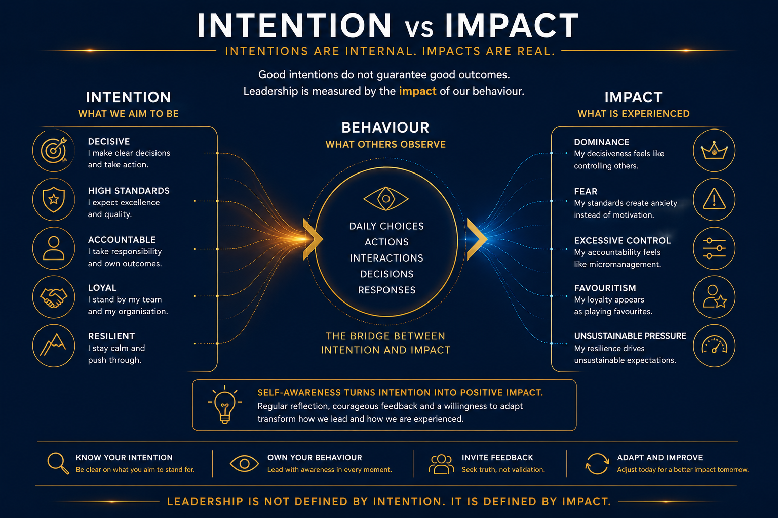 Framework diagram illustrating the gap between a leader's intention and the actual impact experienced by others