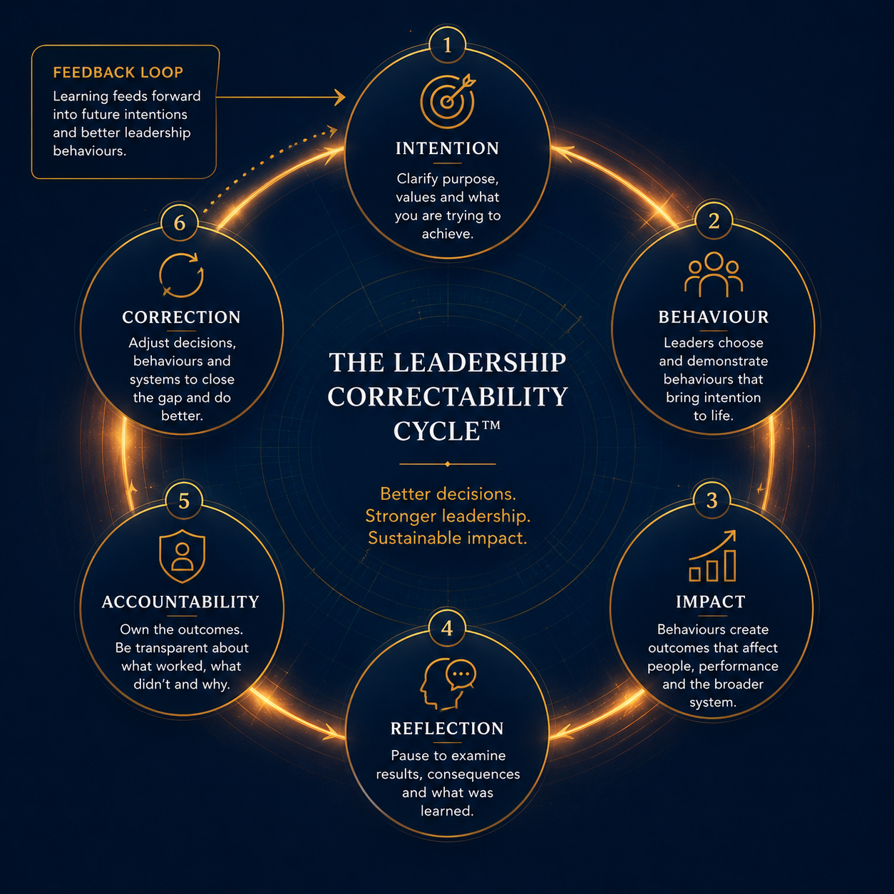 Visual representing the relationship between intention, impact and ethical accountability in leadership