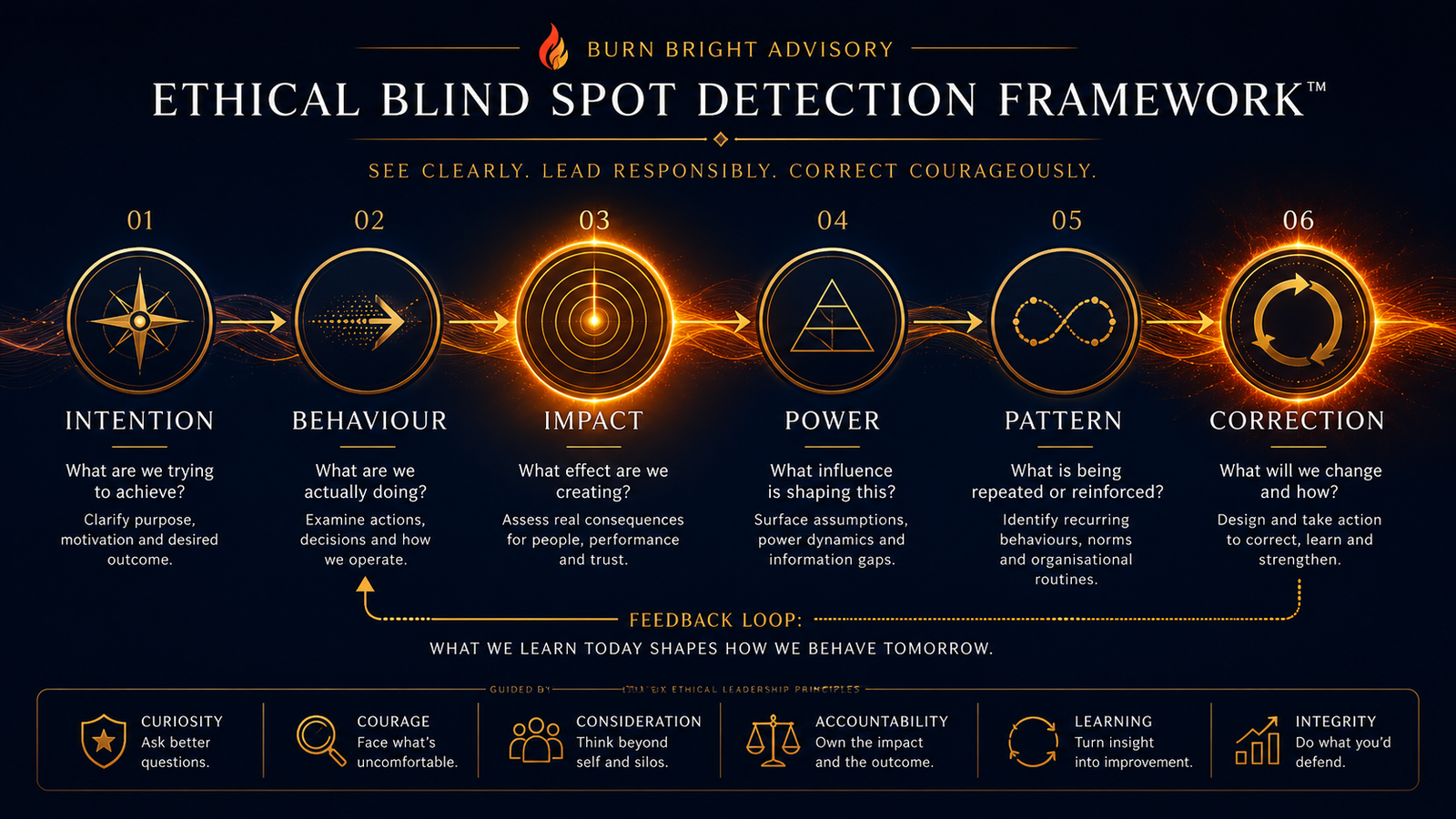 The Ethical Blind Spot Detection Framework showing the sequence from intention through behaviour, impact, power, pattern and correction