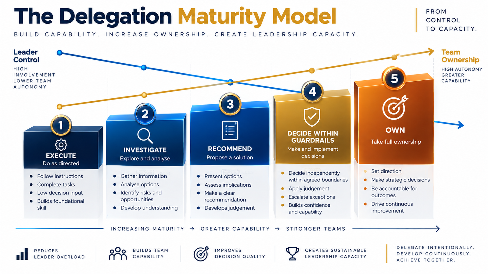 The Burn Bright Delegation Maturity Model showing progression from leader-controlled execution to distributed ownership