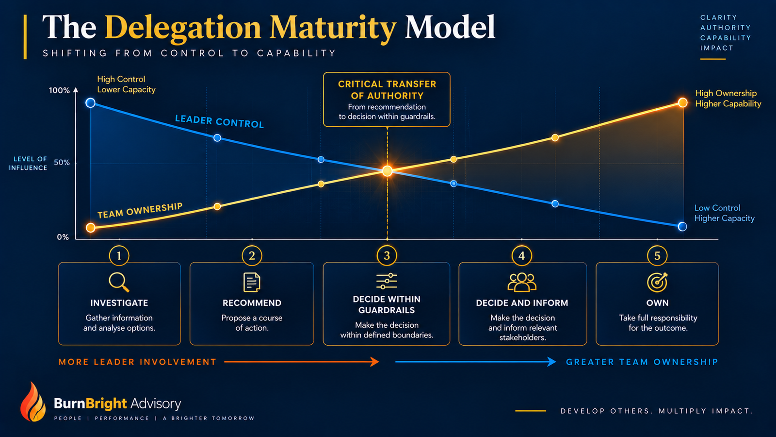 Chart showing leader control decreasing and team ownership and decision authority increasing as delegation maturity rises