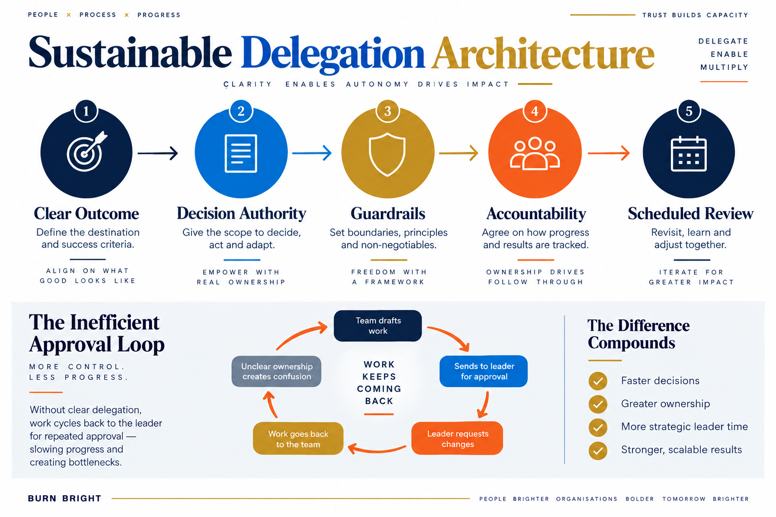 Diagram showing sustainable delegation replacing the approval loop with outcomes, guardrails, authority and scheduled review