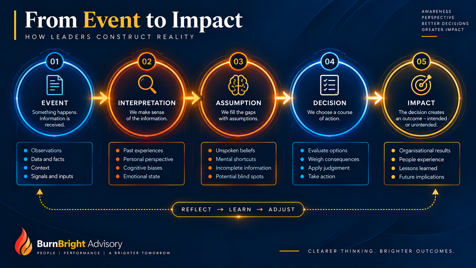 Leadership framework showing the progression from event to interpretation to assumption to decision to impact