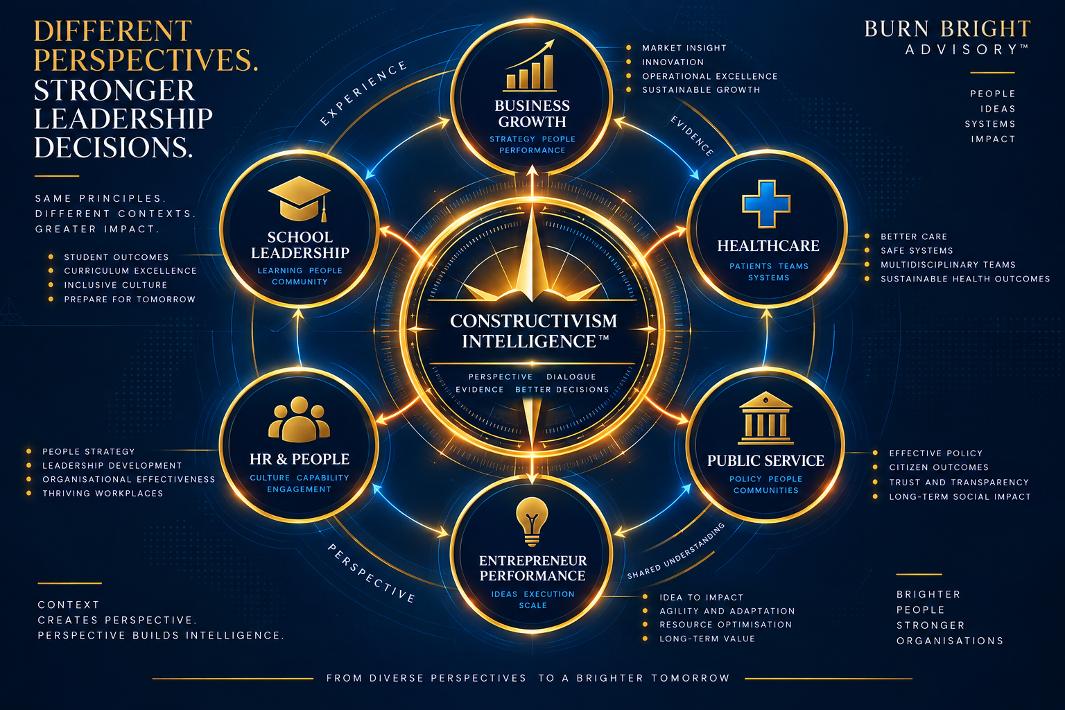 Capability diagram showing Constructivism Intelligence across six sector contexts
