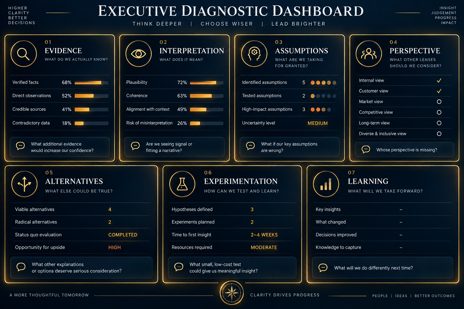 Constructivism Intelligence Decision Audit framework diagram