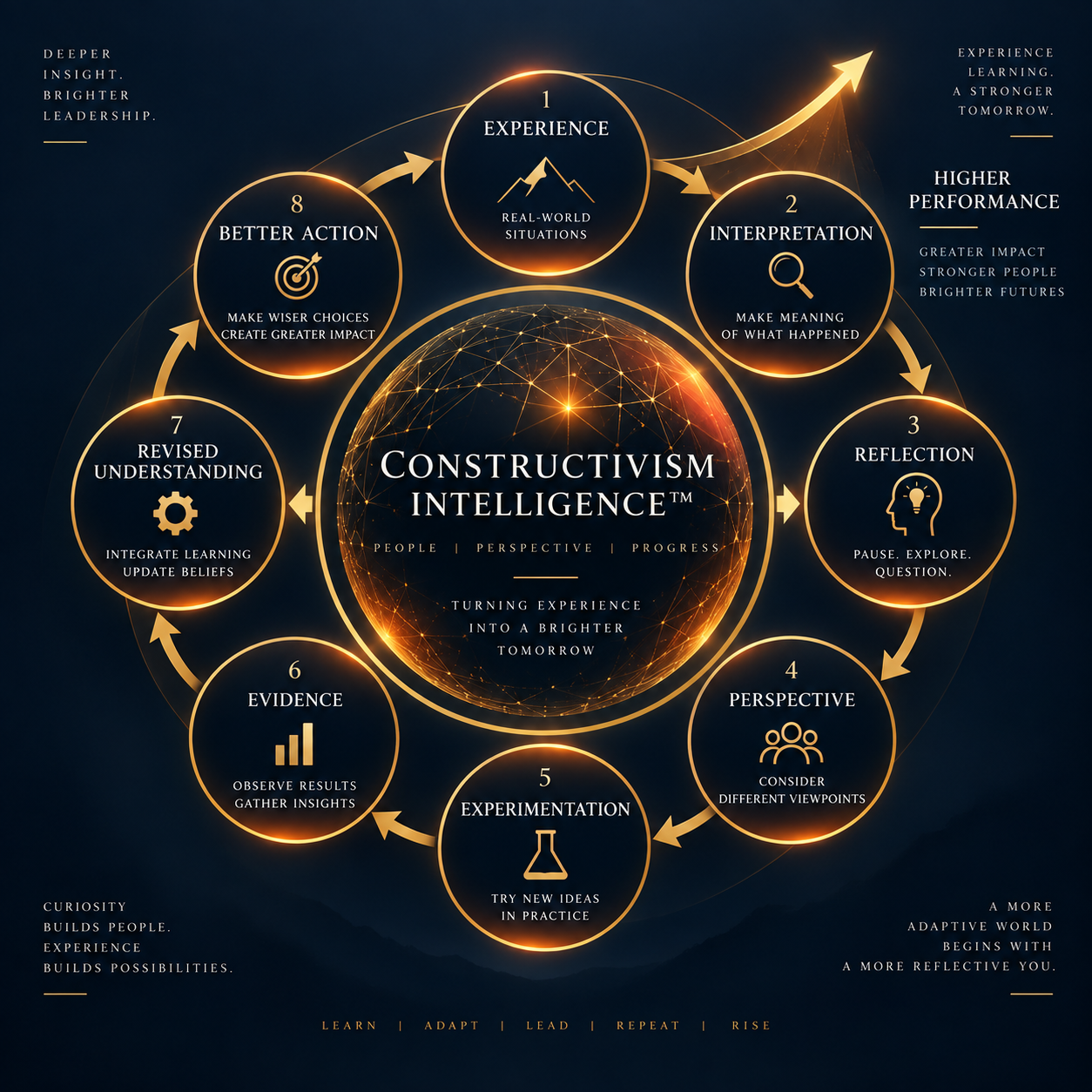 Leadership Learning Loop diagram showing the path from experience to stronger performance