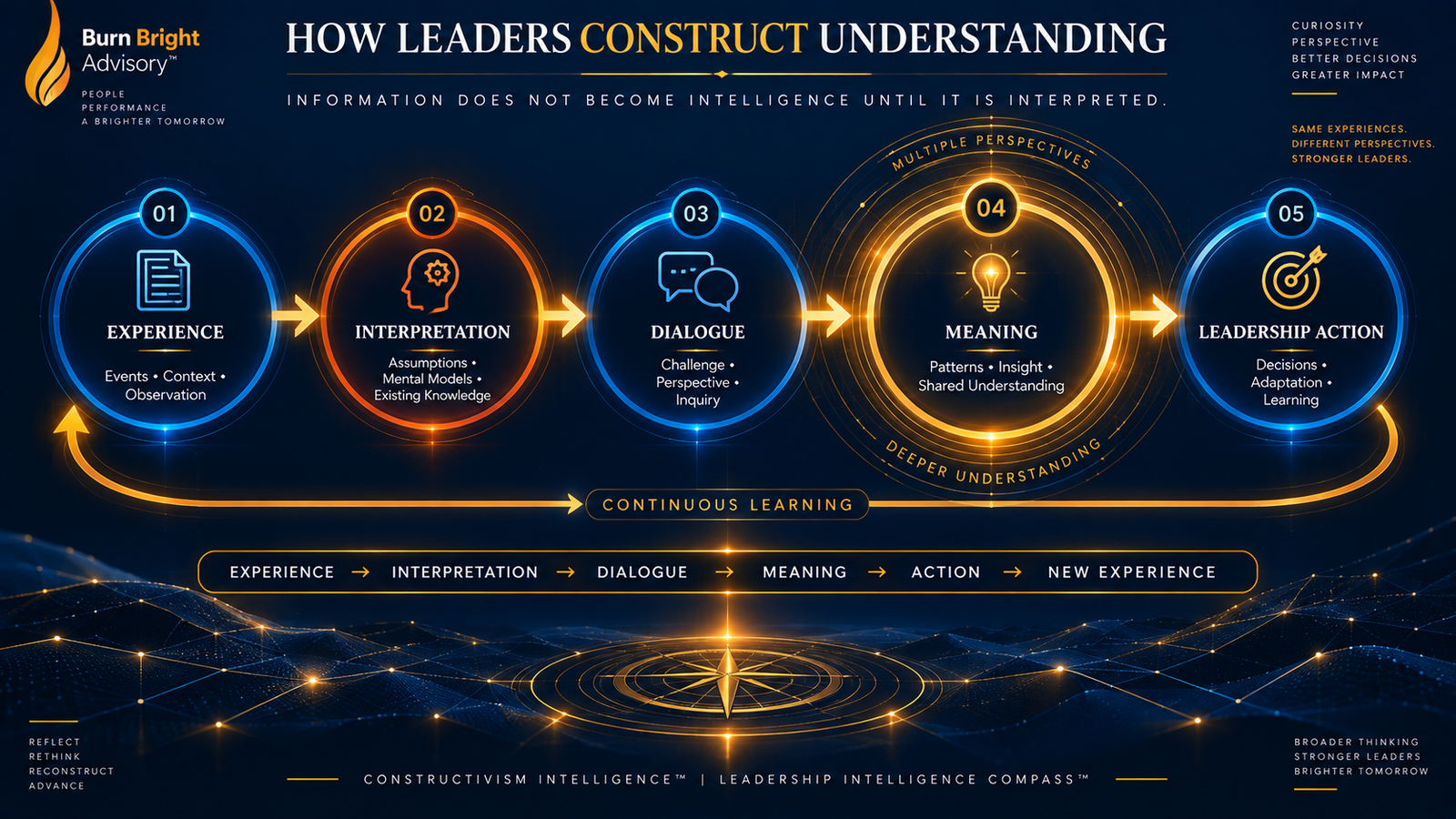 The Constructivist Leadership Cycle diagram showing experience, interpretation, dialogue, reconstruction and application