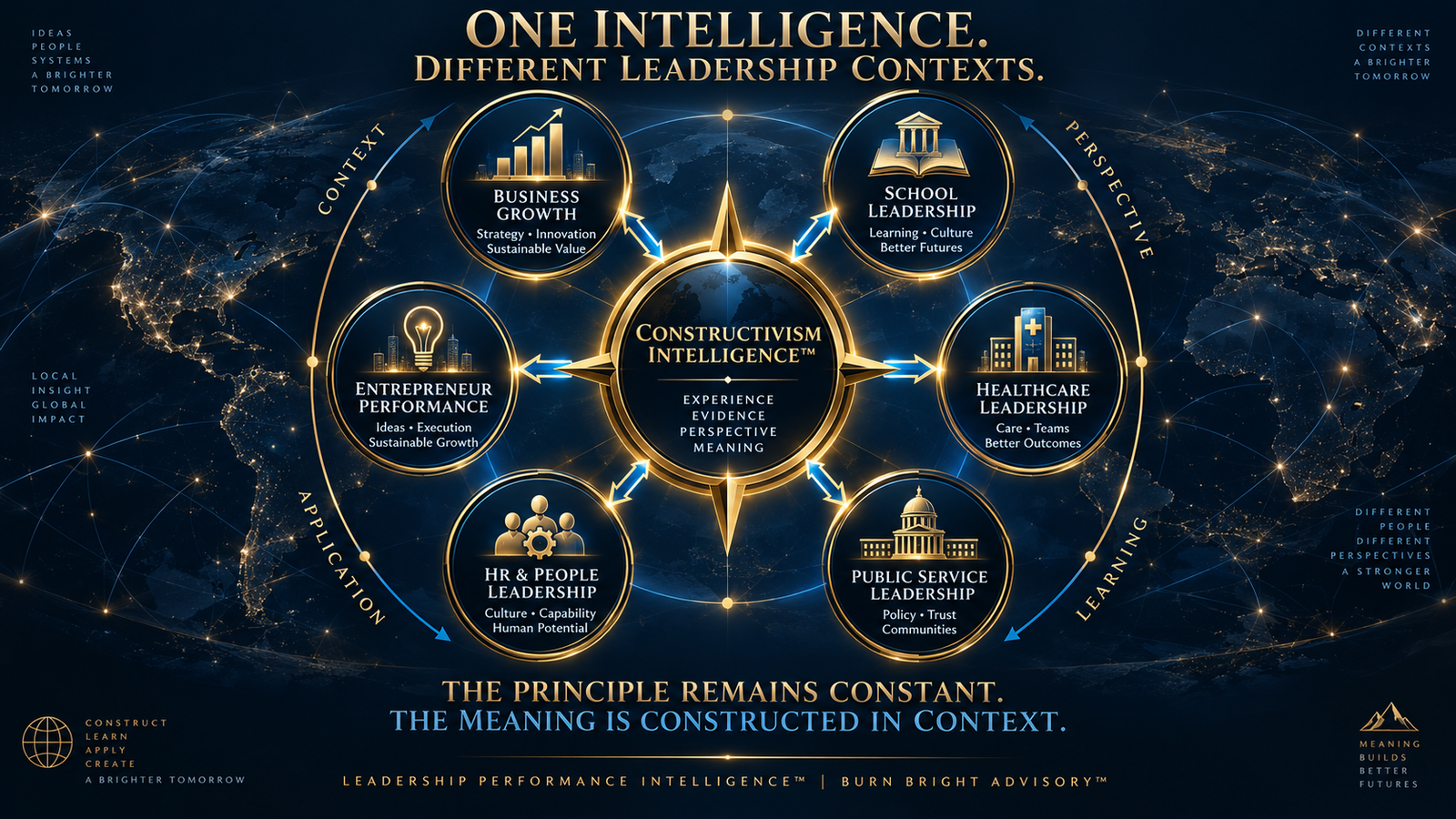 Constructivism Intelligence applications across six leadership sectors