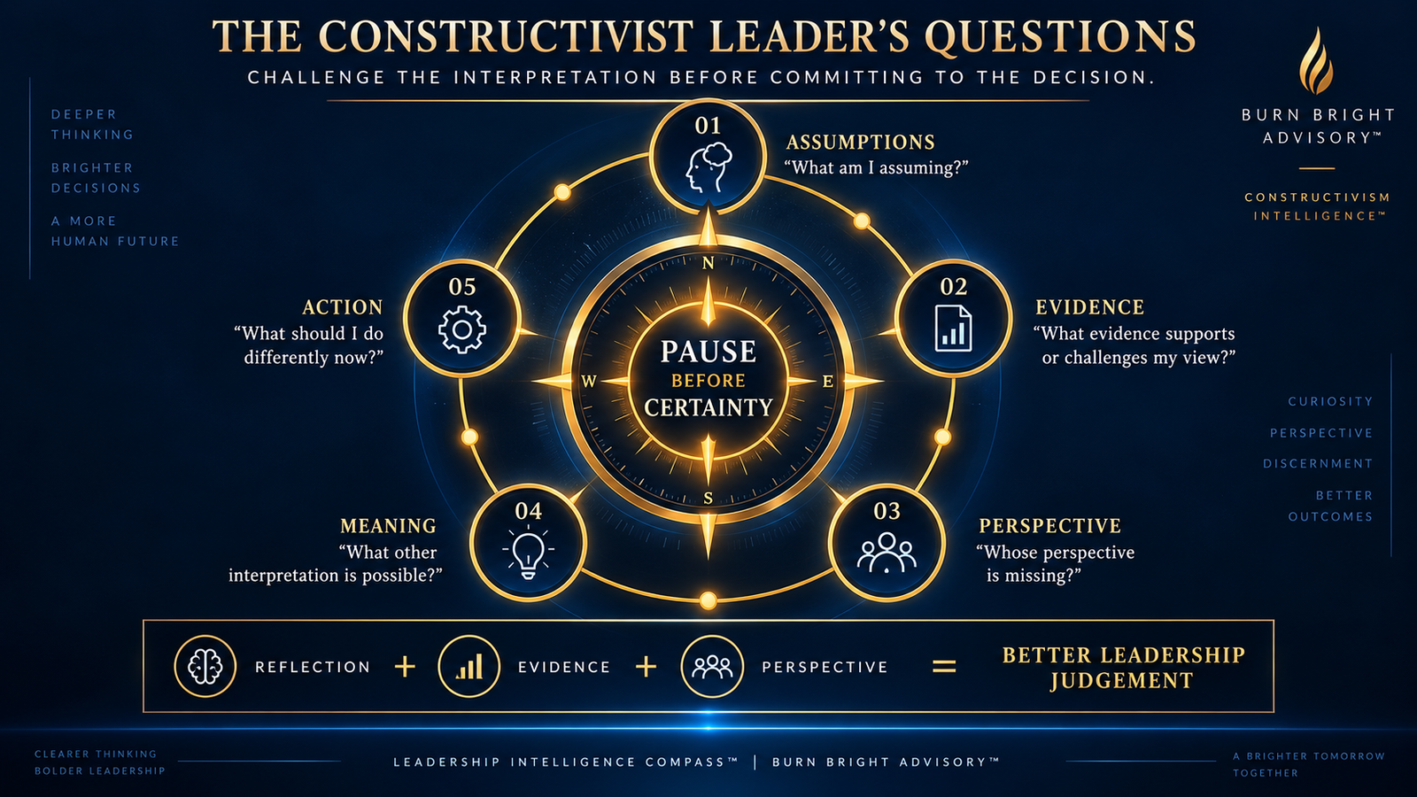 Five questions for constructivist leadership reflection framework