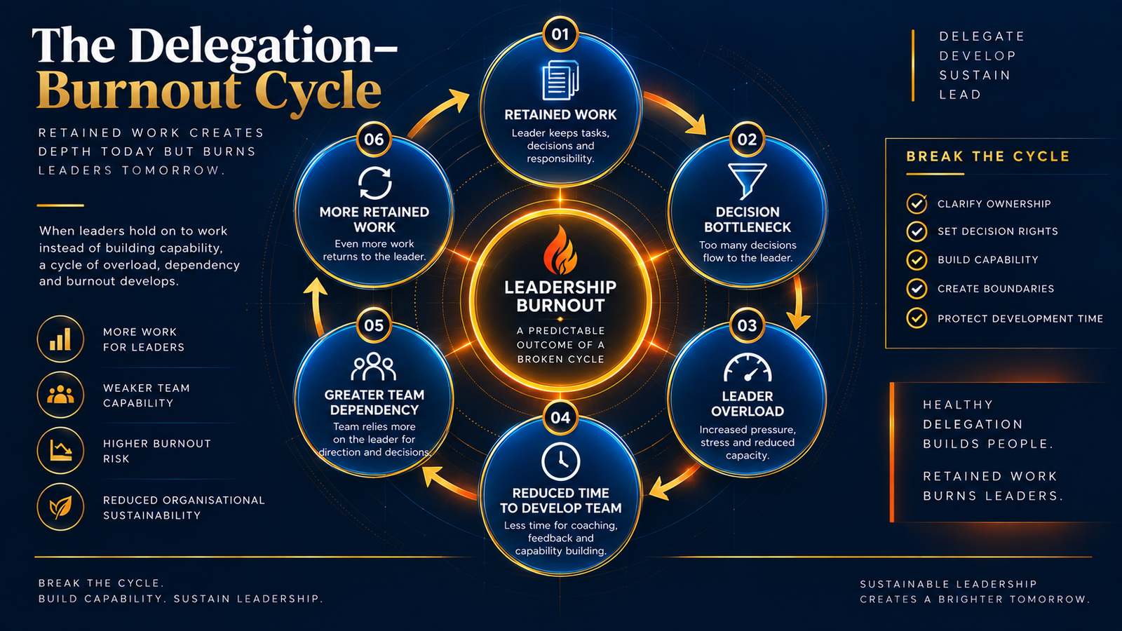 The Delegation-Burnout Cycle showing how retained work, decision bottlenecks and leader dependency create escalating overload