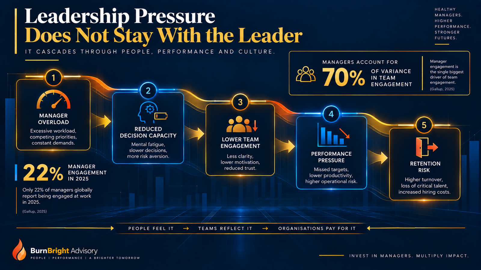 Leadership Pressure Cascade diagram showing falling manager capacity affecting decisions, team engagement, performance and retention