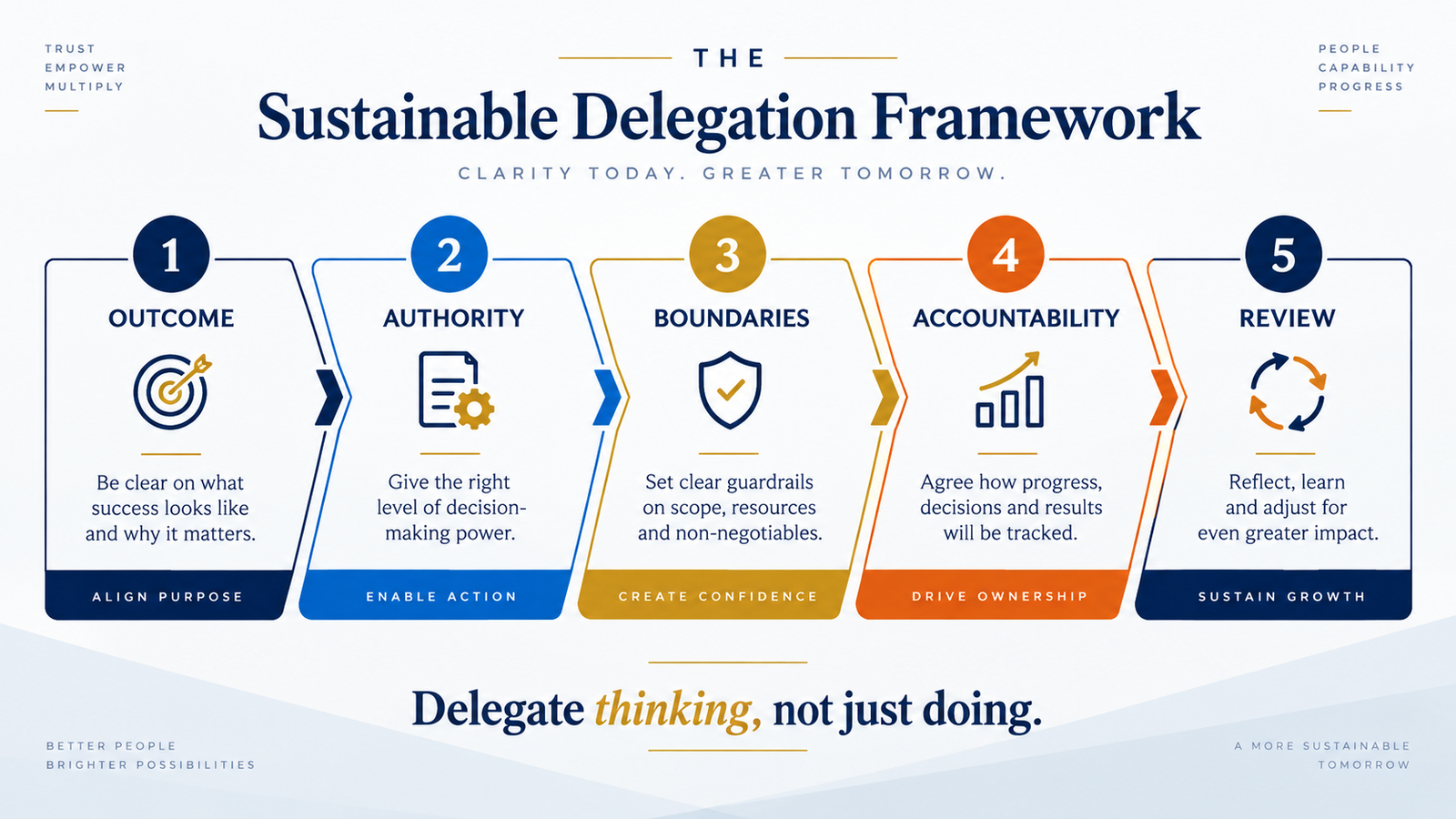 The Sustainable Delegation Framework showing outcome, authority, boundaries, accountability and review