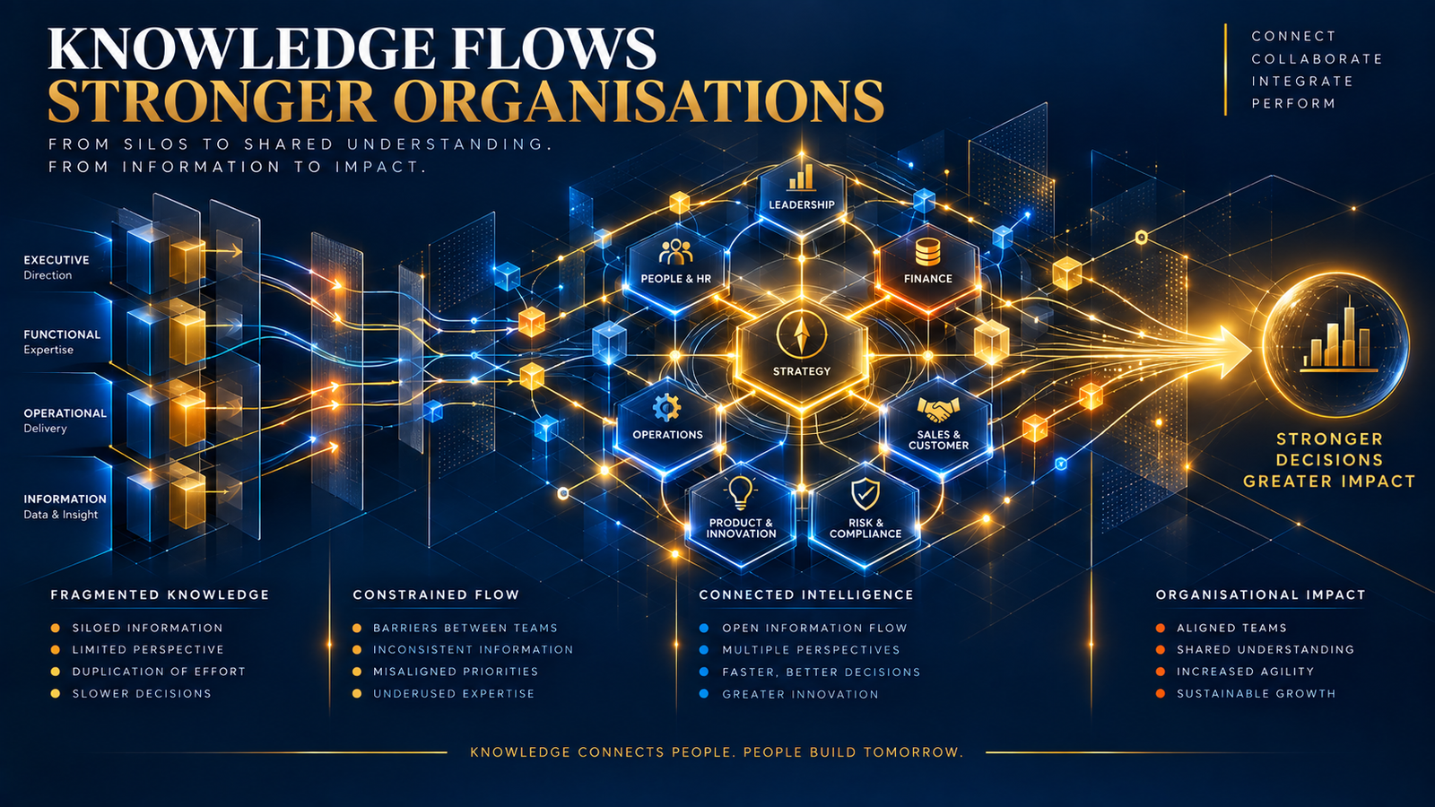 Diagram showing knowledge flow across the organisation