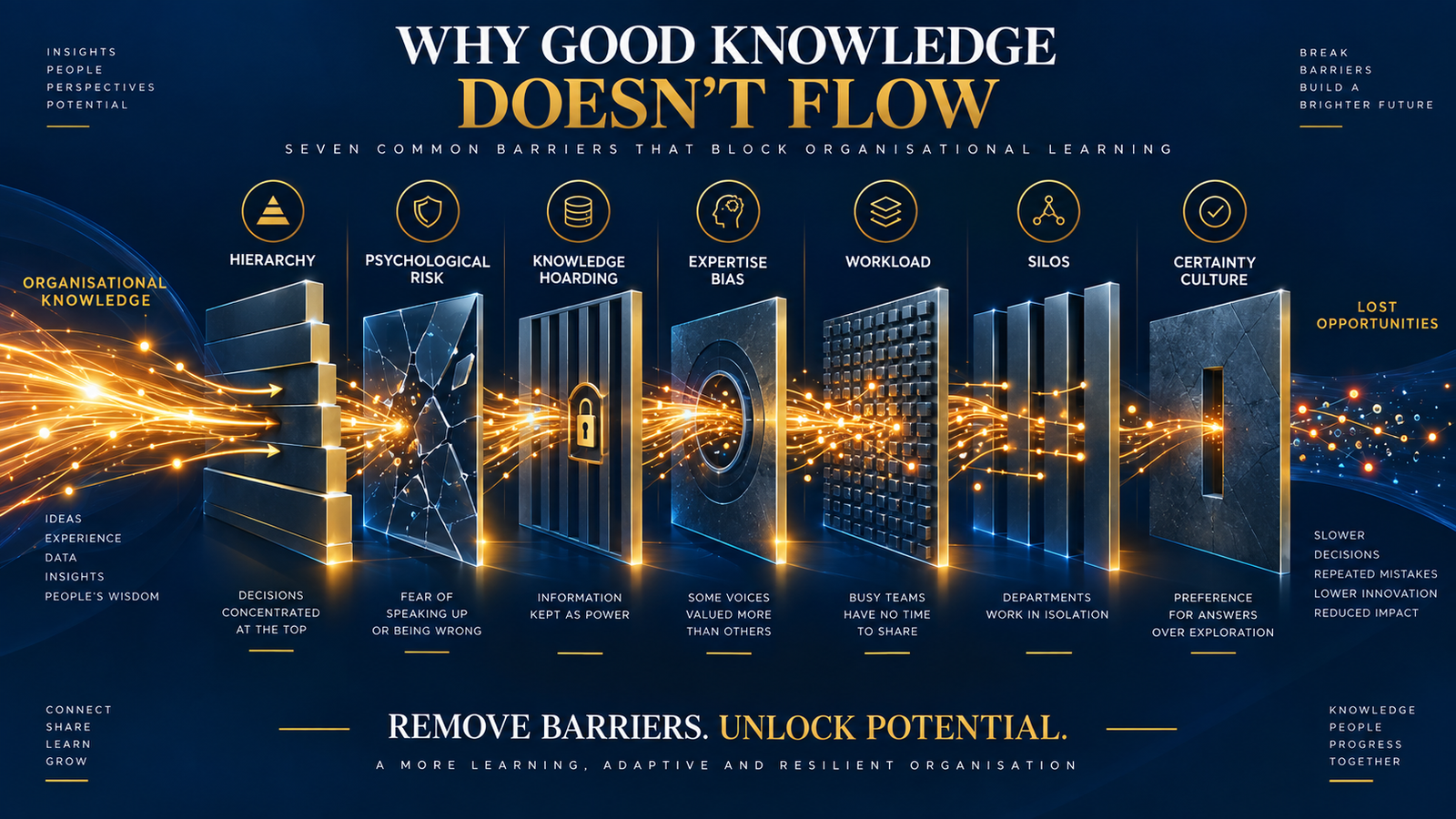 The Knowledge Flow Blockers Framework diagram