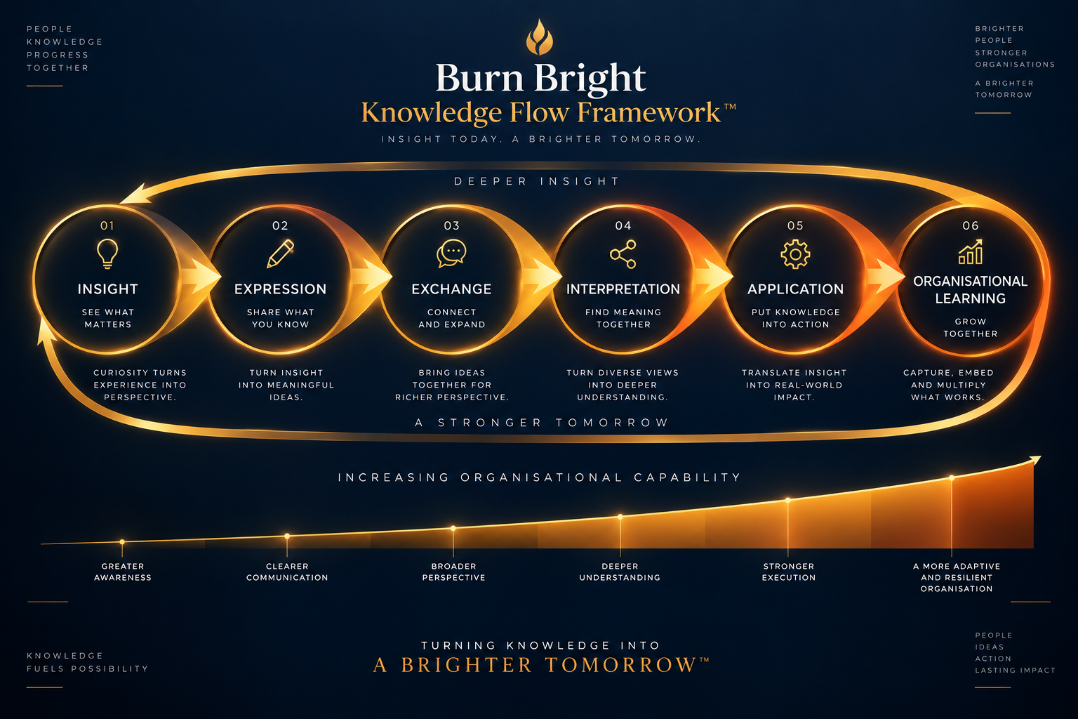 Diagram showing the shift from organisational silos to knowledge networks