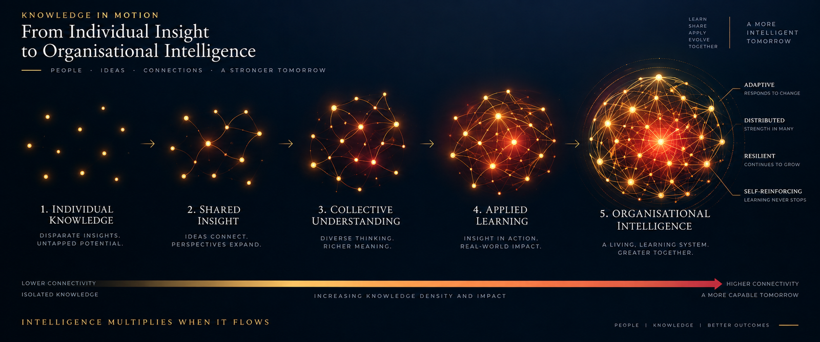 The Knowledge Flow Cycle diagram