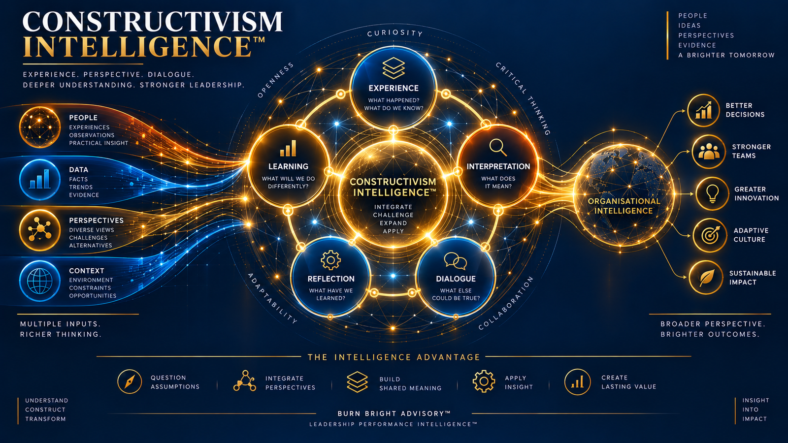 Featured image representing Constructivism Intelligence in leadership
