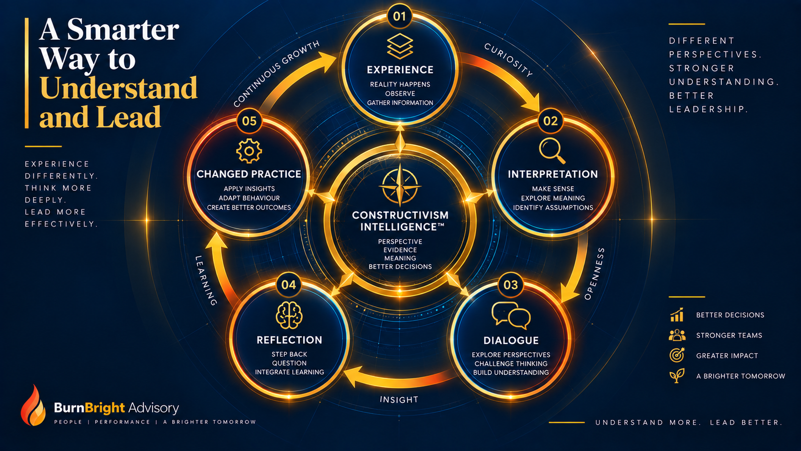 The Constructivist Leadership Learning Cycle diagram