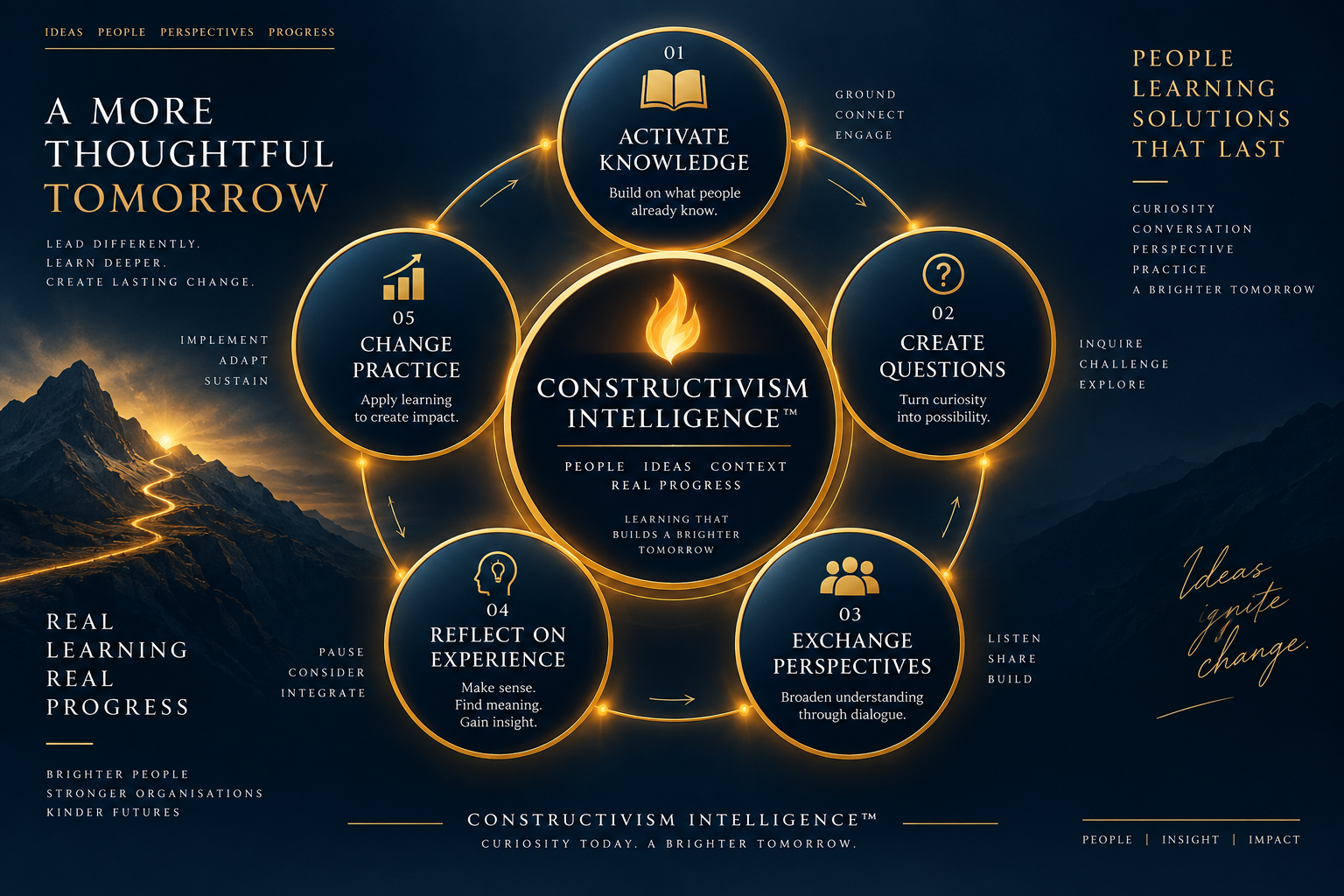 Diagram of the five practices of constructivism leadership
