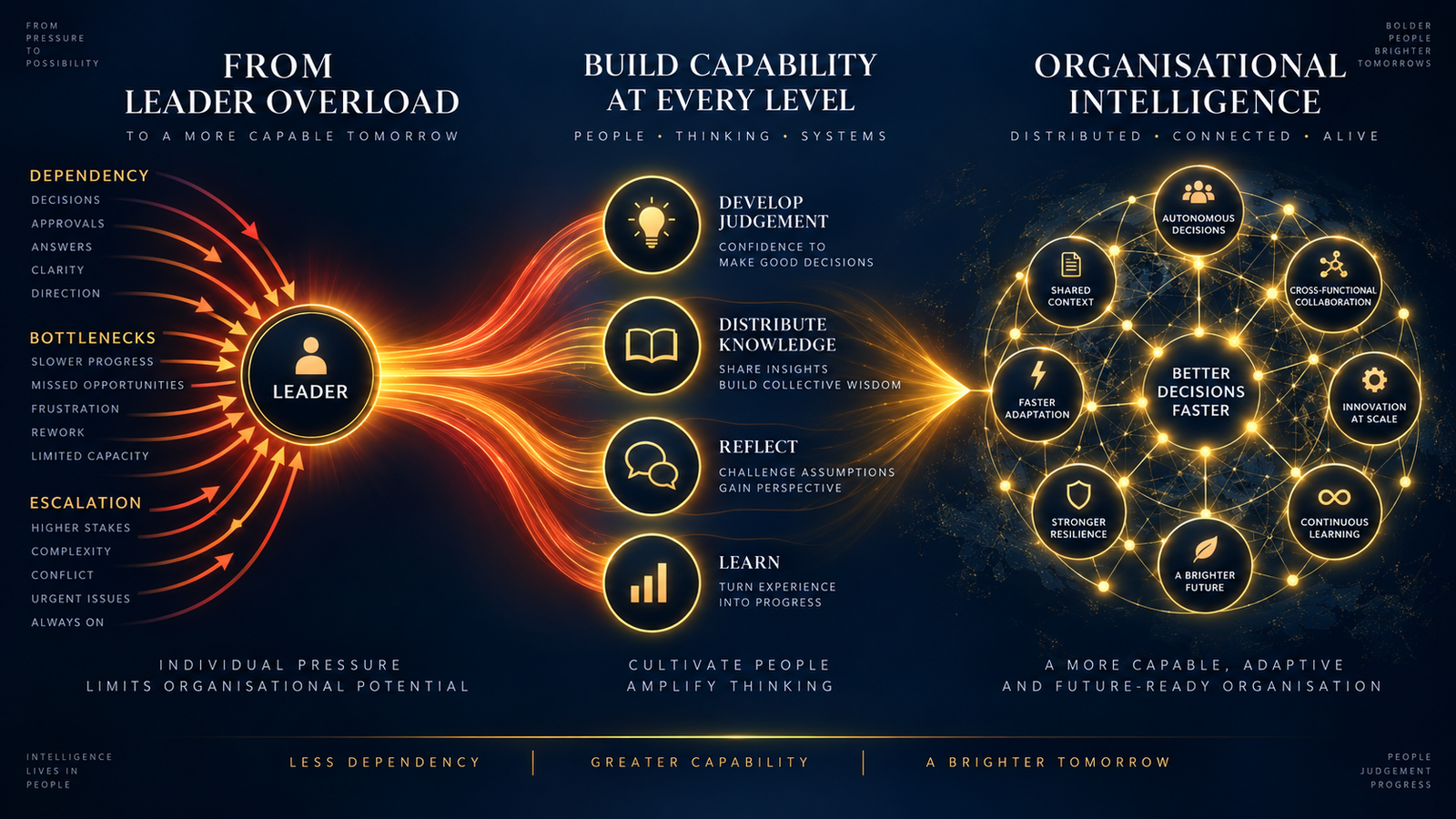 Diagram showing the shift from leader dependency to organisational intelligence
