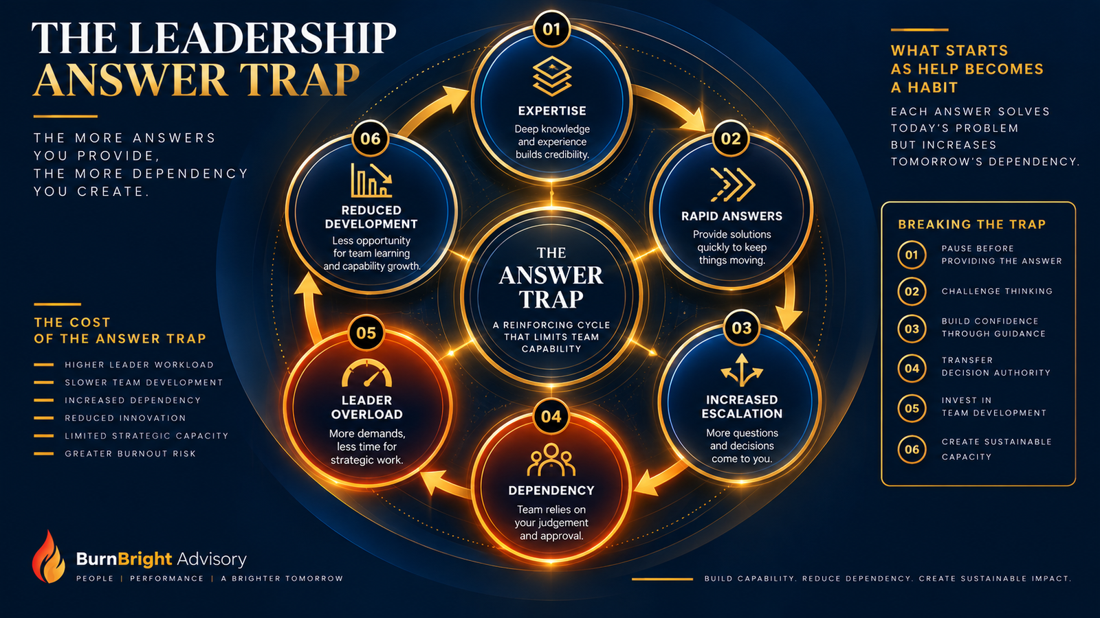 The Leadership Answer Trap cycle: expertise, rapid answers, increased escalation, dependency, leader overload, reduced development and more escalation