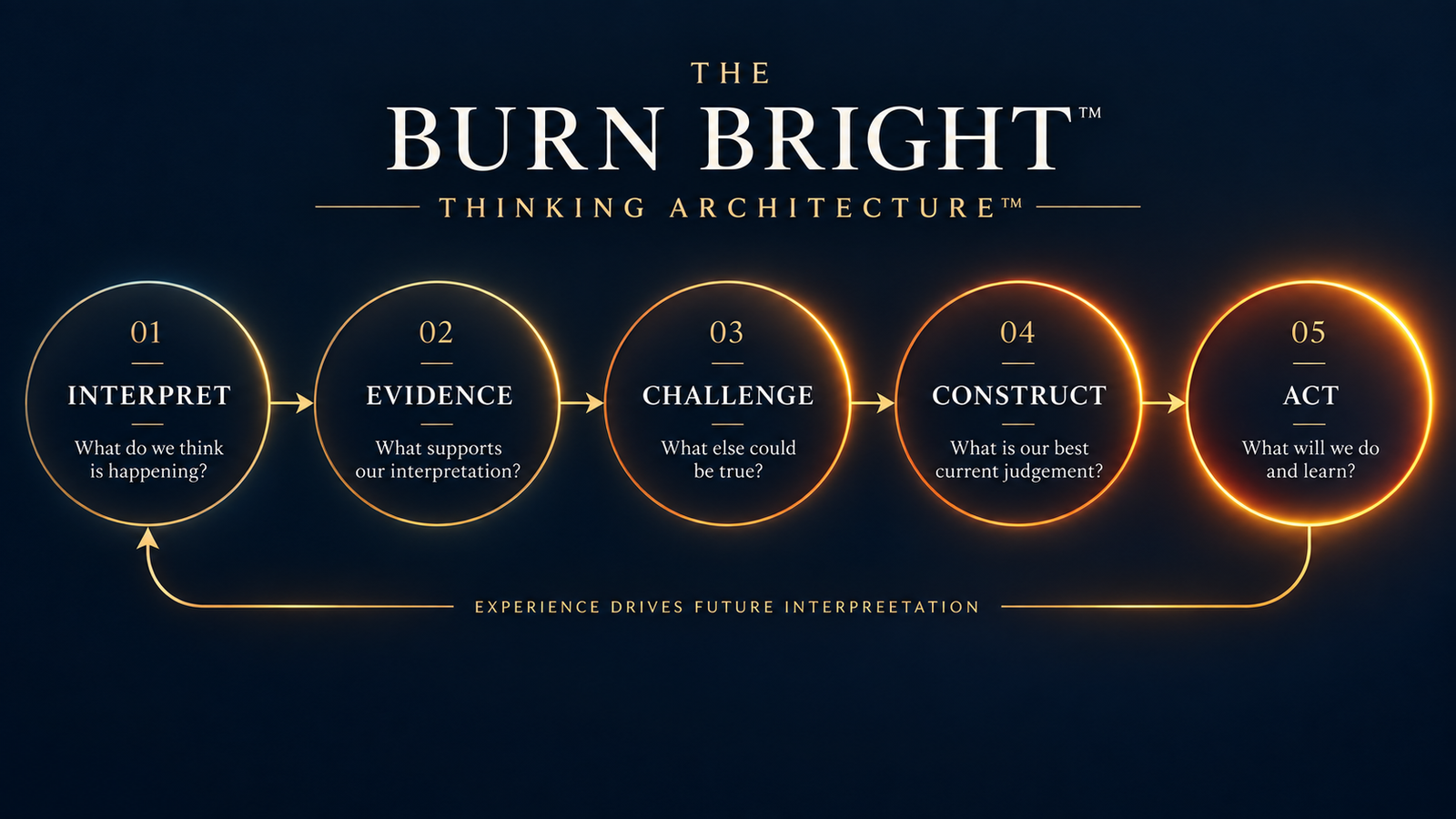 Burn Bright Thinking Architecture five-stage model: Interpret, Evidence, Challenge, Construct, Act