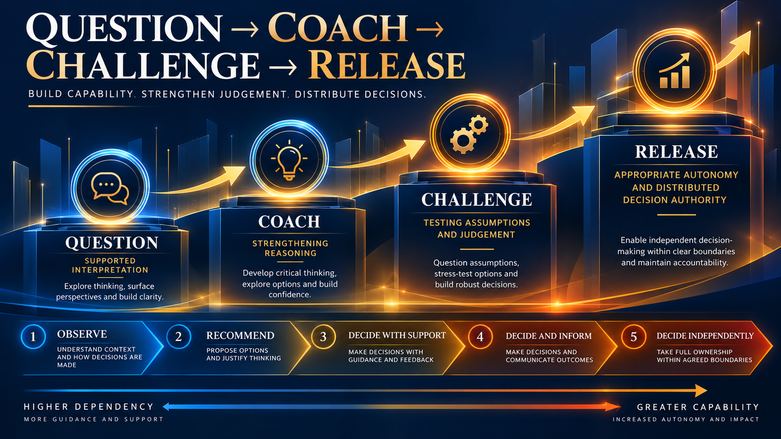 Question–Coach–Challenge–Release Model showing the developmental pathway from dependence to independent judgement