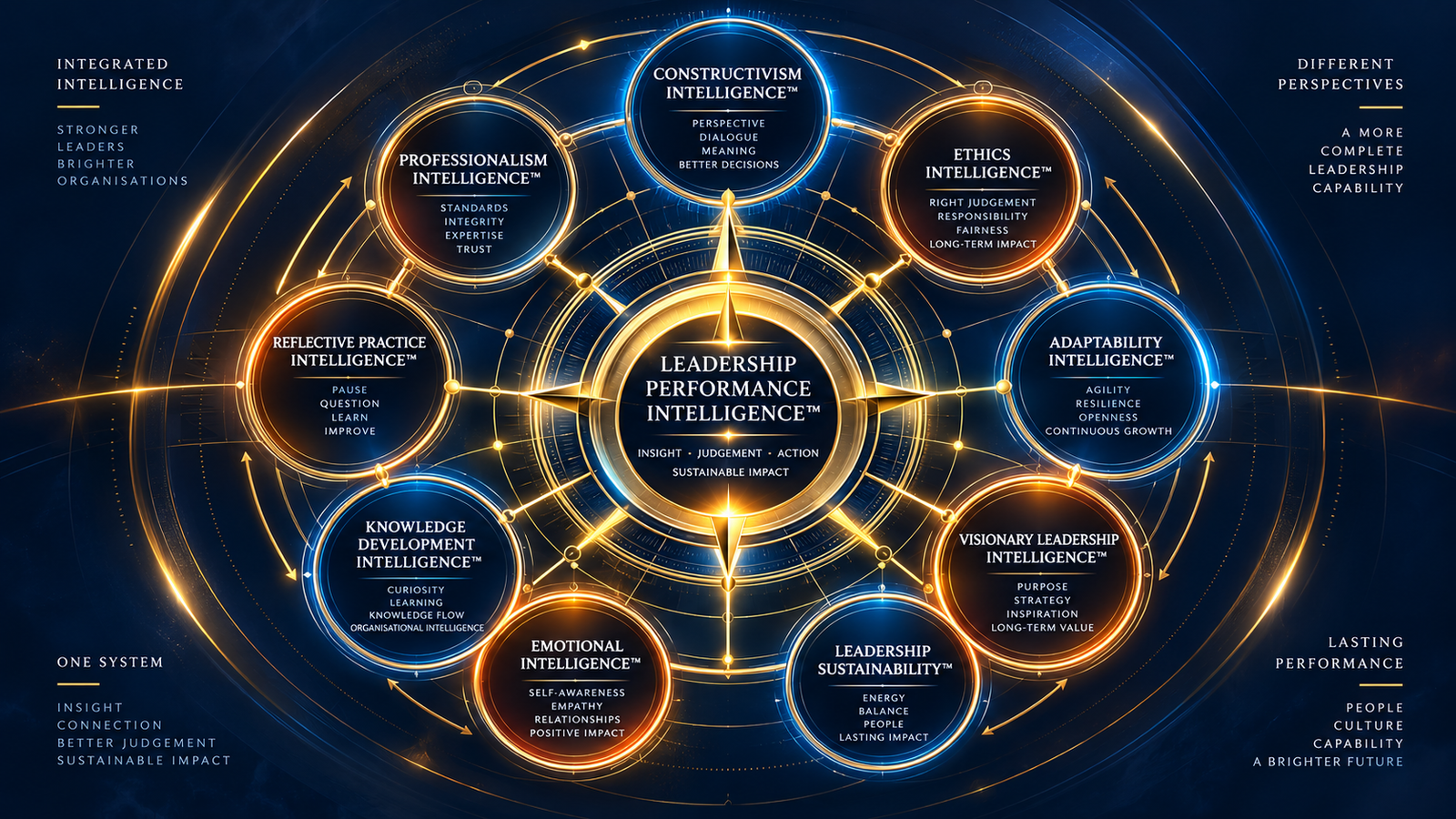 Constructivism Intelligence within the Leadership Intelligence Compass, connected to reflective practice, emotional, ethics, adaptability and knowledge development intelligence